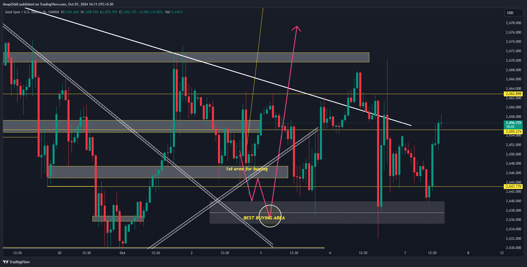 OANDA:XAUUSD Chart Image by AnupZiddi