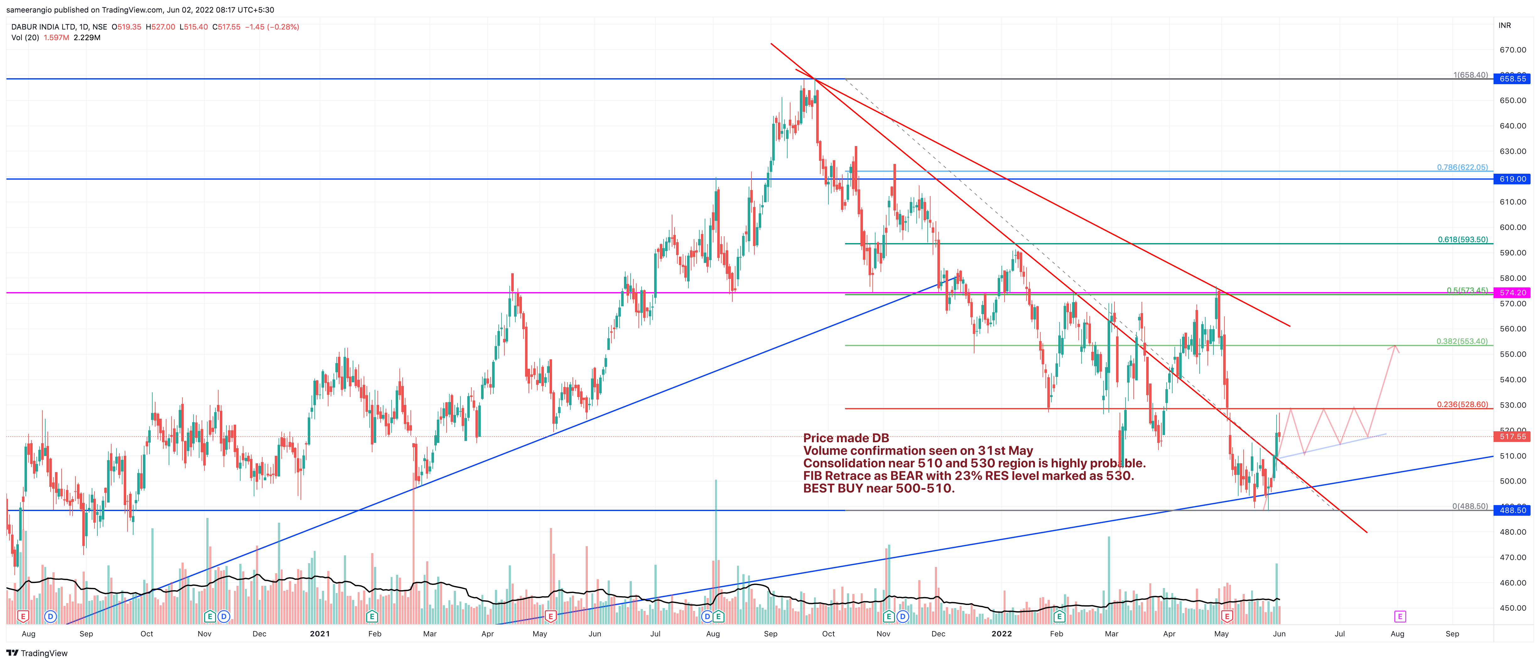 NSE:DABUR Chart Image by sameerangio