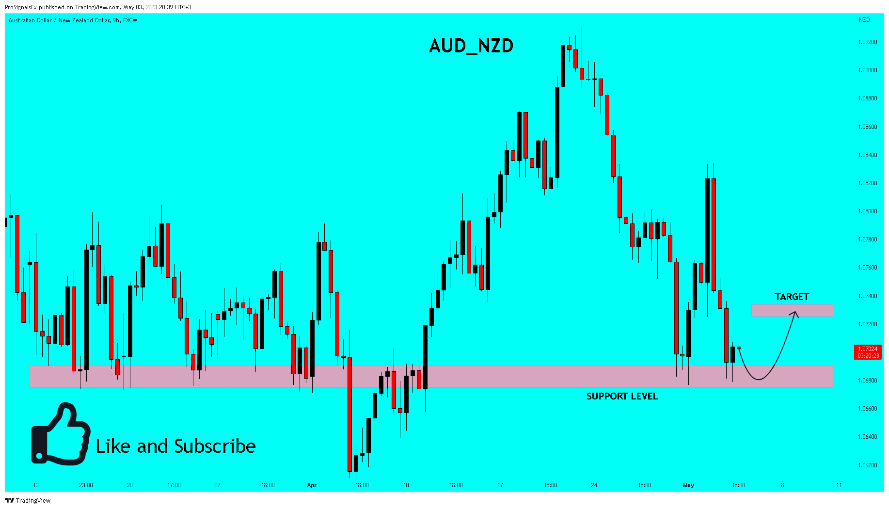 FX:AUDNZD Chart Image by ProSignalsFx