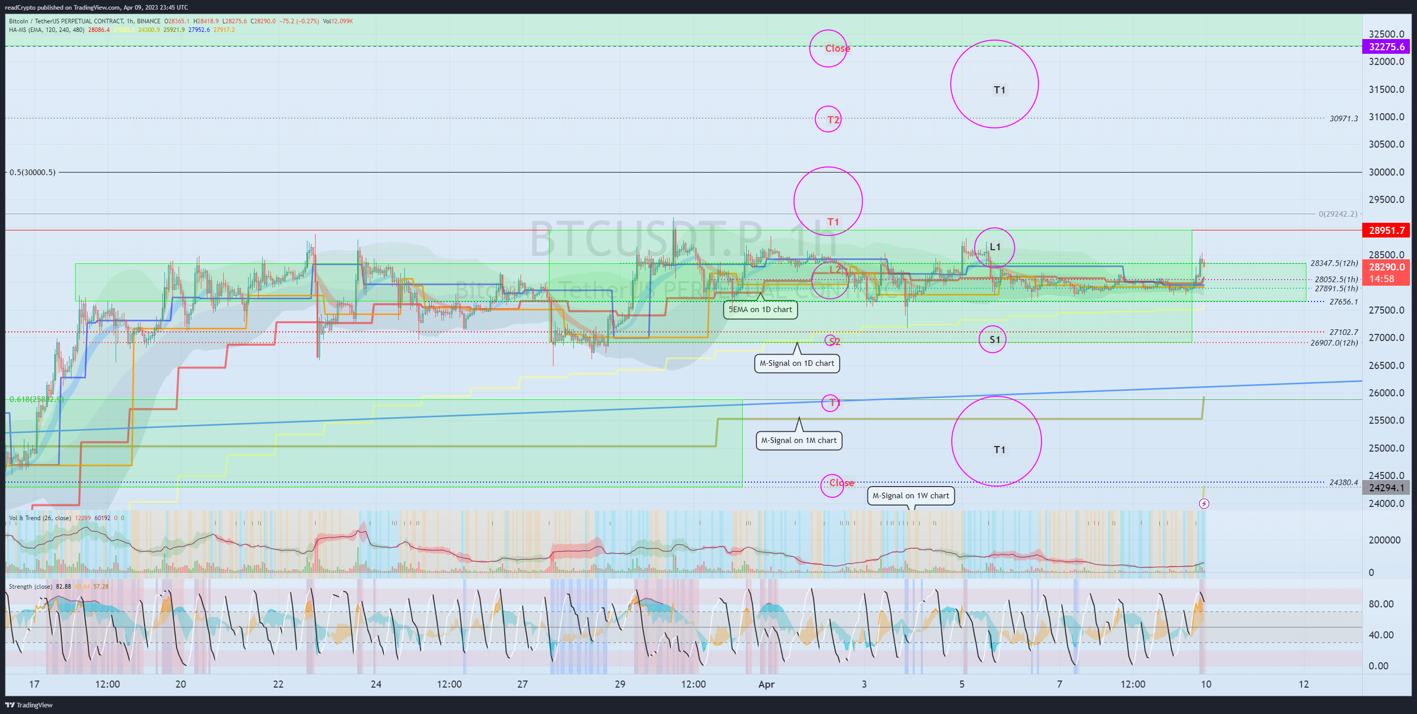 BINANCE:BTCUSDT.P Chart Image by readCrypto