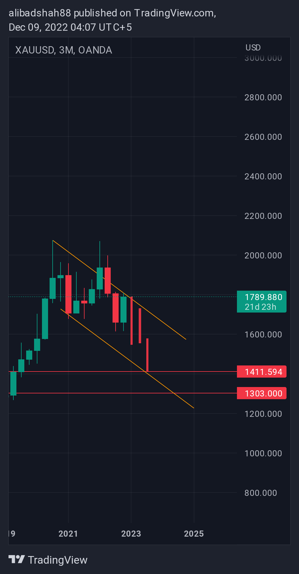 OANDA:XAUUSD Chart Image by alibadshah88