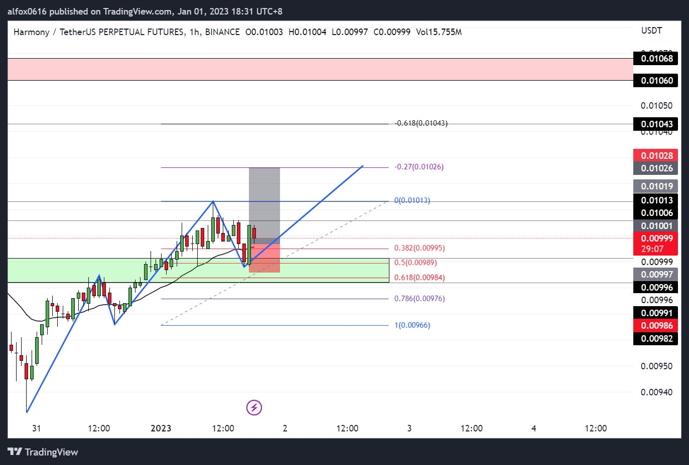 BINANCE:ONEUSDTPERP Chart Image by alfoxDayTrader