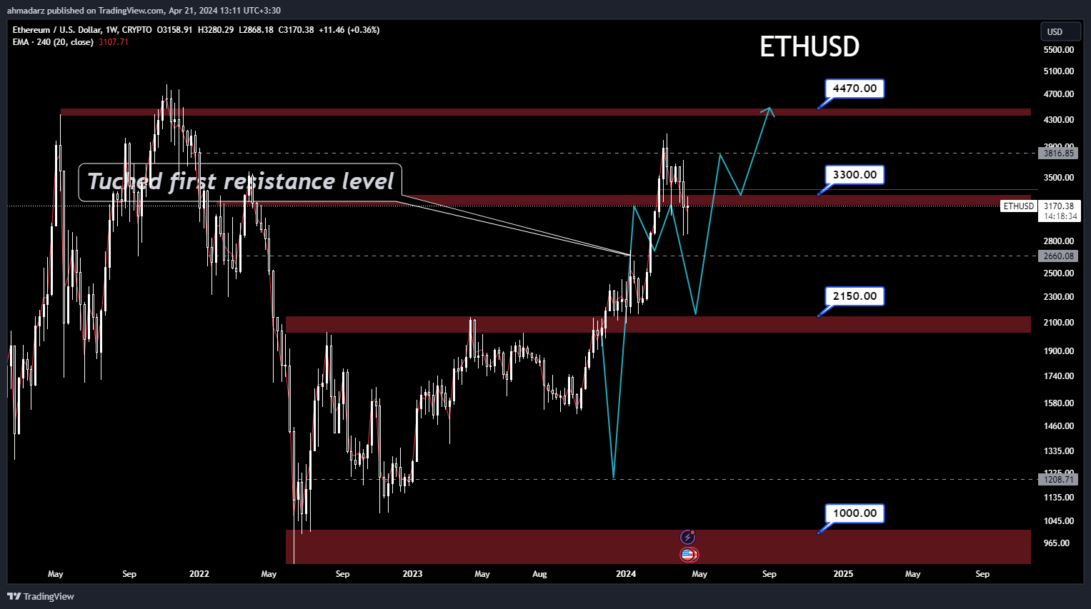CRYPTO:ETHUSD Chart Image by ahmadarz