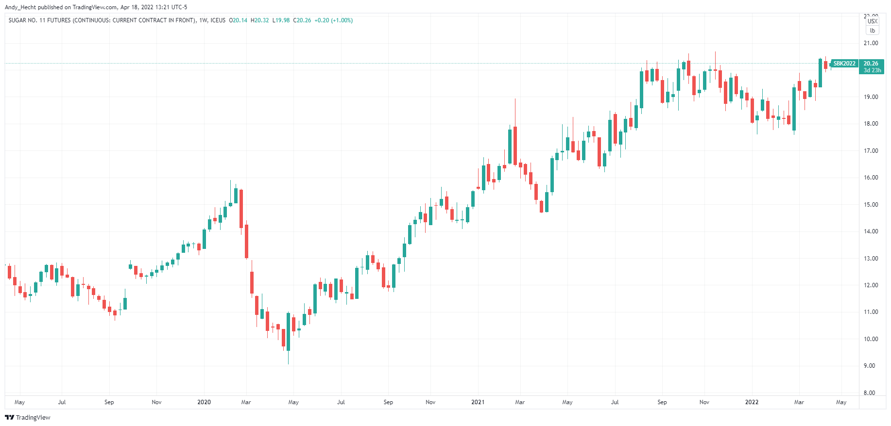 ICEUS:SB1! Chart Image by Andy_Hecht