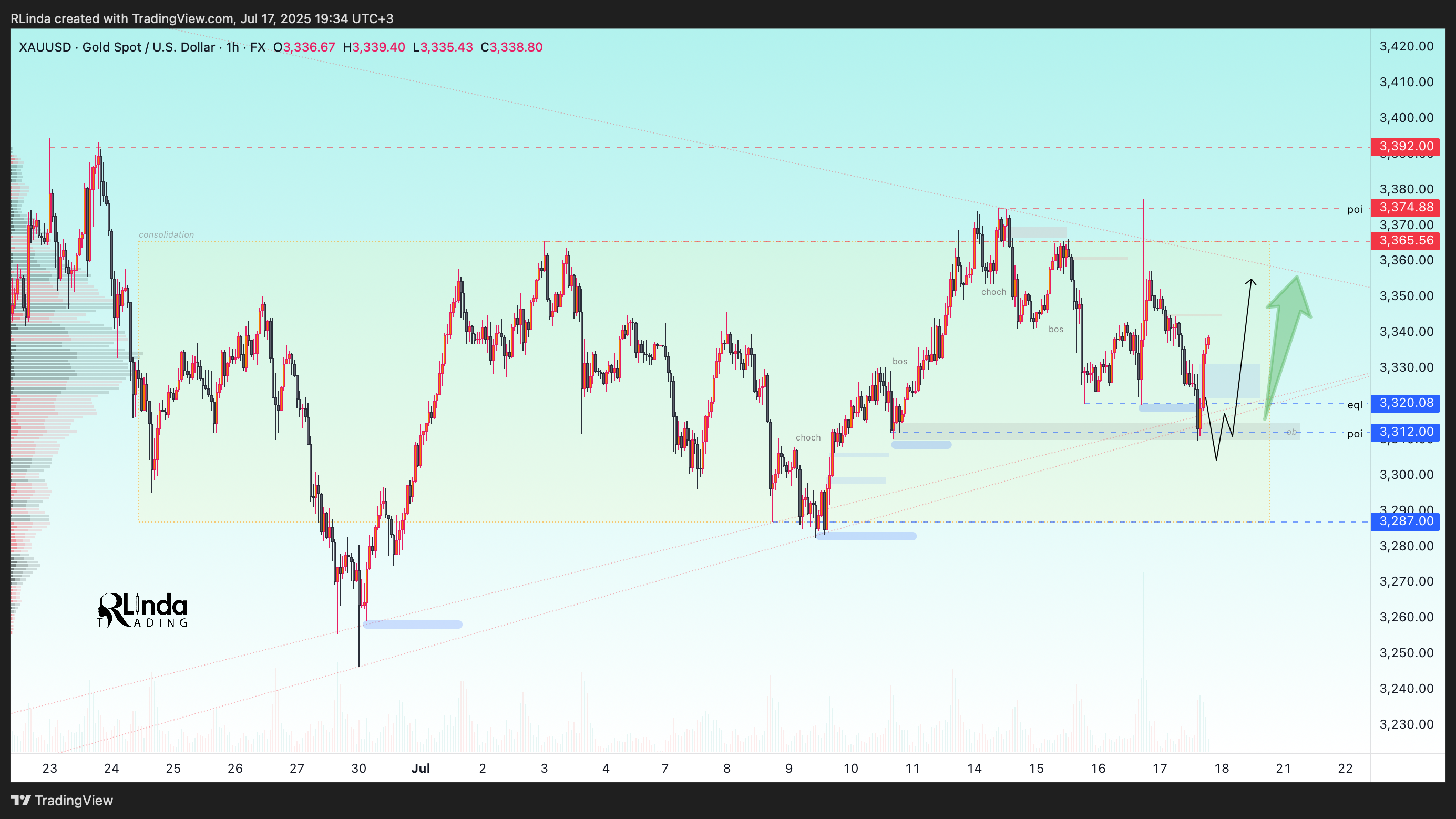 FX:XAUUSD Chart Image by RLinda