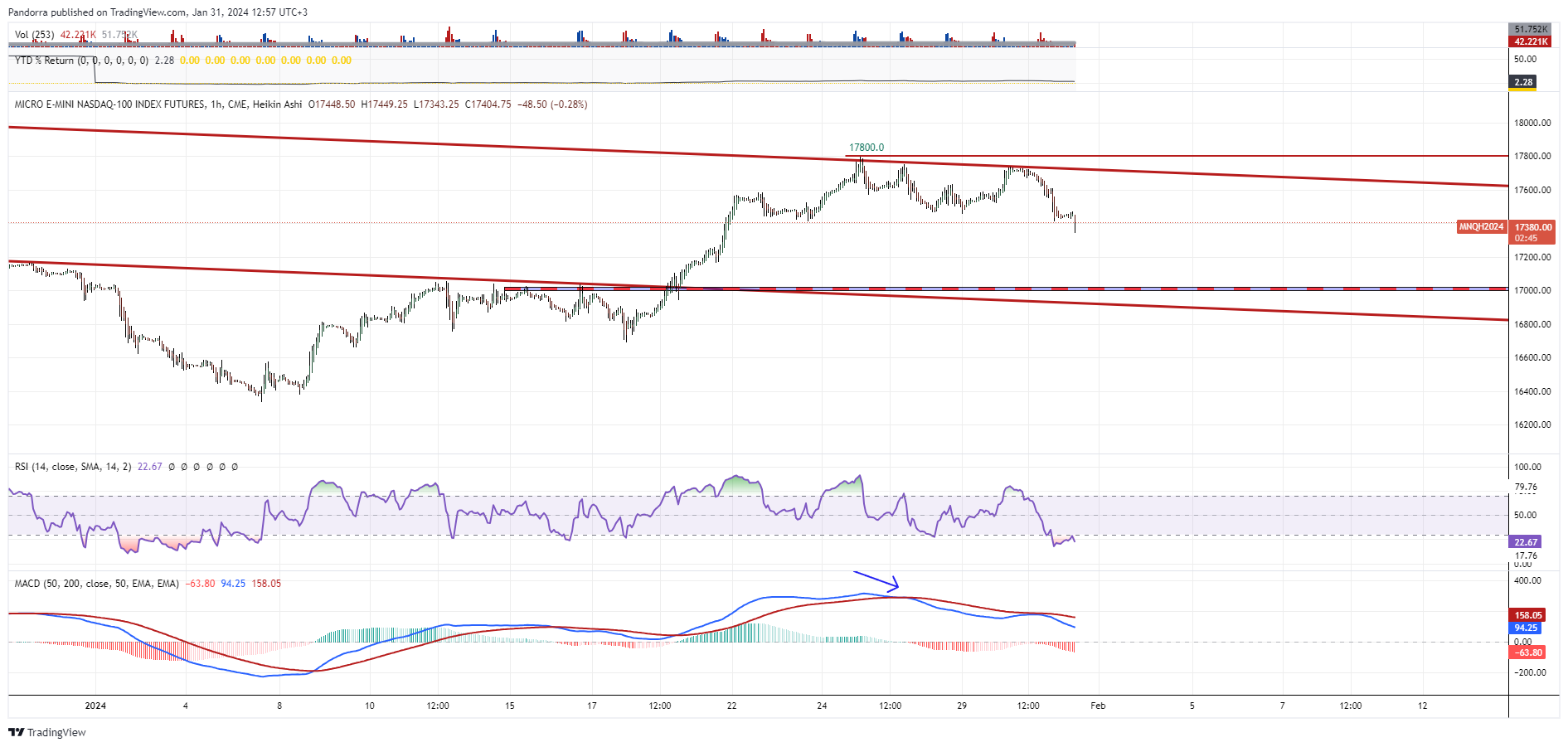 CME_MINI:MNQ1! Chart Image by PandorraResearch