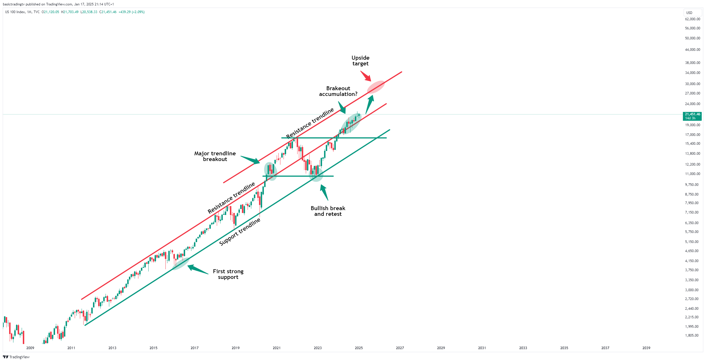 TVC:NDQ Chart Image by basictradingtv
