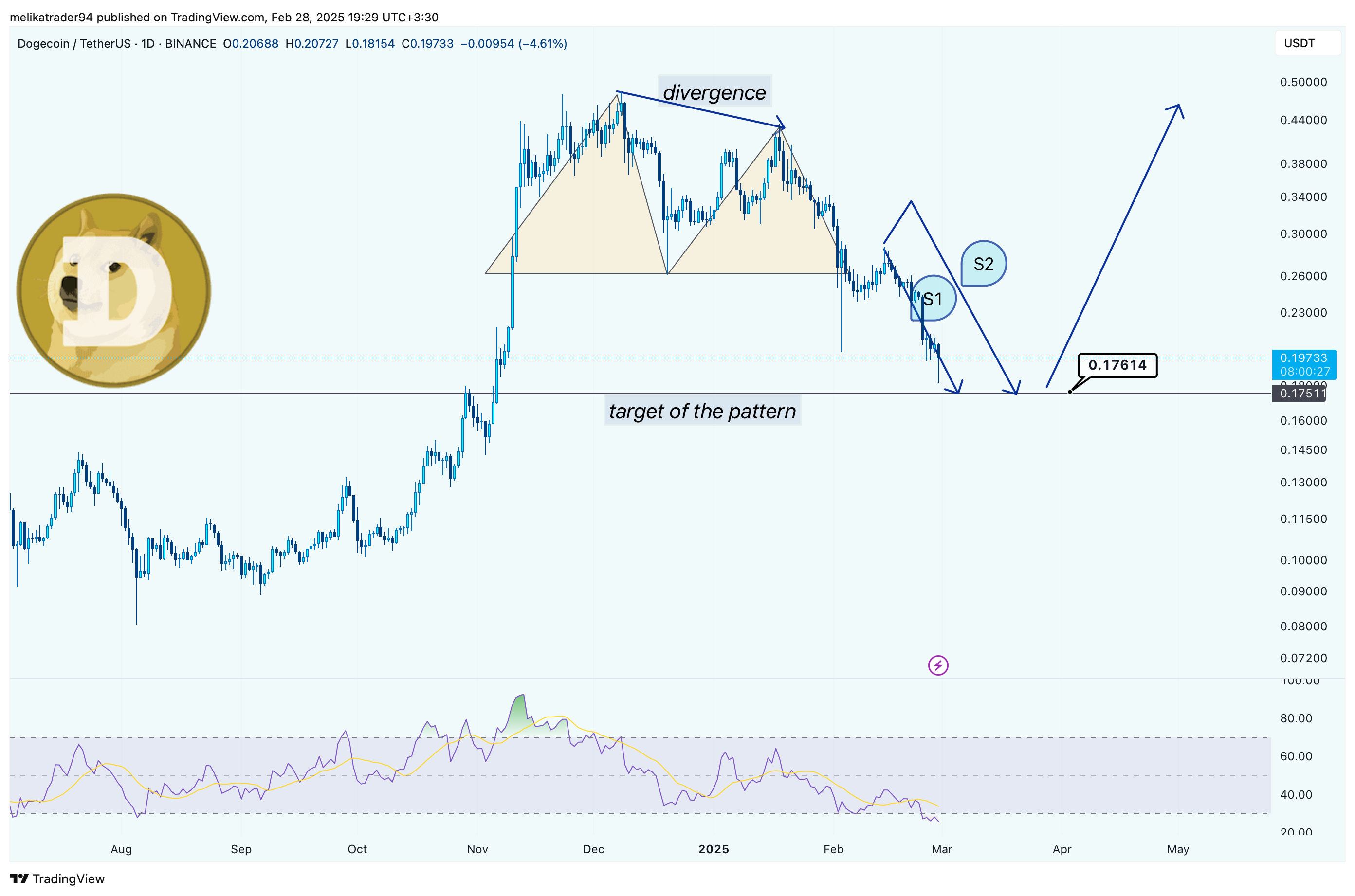 BINANCE:DOGEUSDT Chart Image by melikatrader94