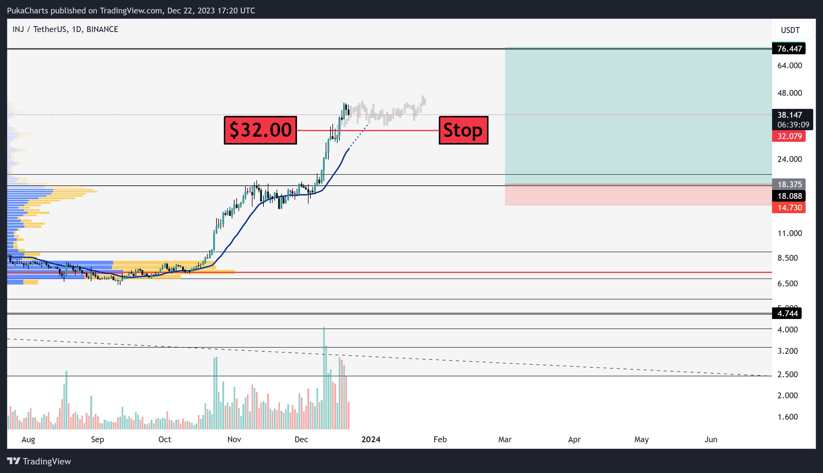 BINANCE:INJUSDT Chart Image by PukaCharts