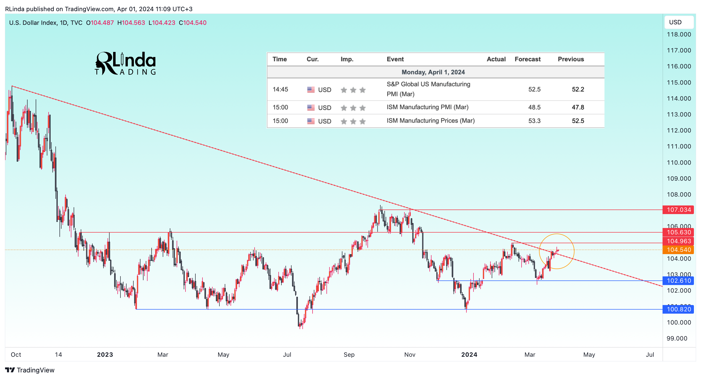 TVC:DXY Chart Image by RLinda