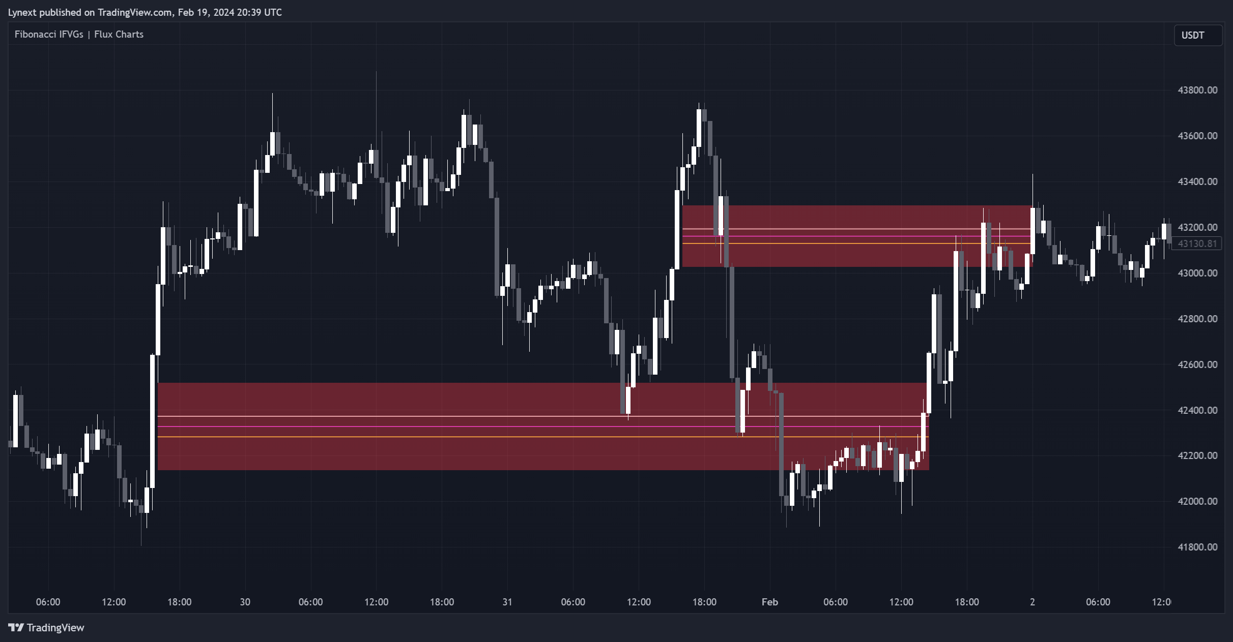 BINANCE:BTCUSDT Chart Image by Lynext