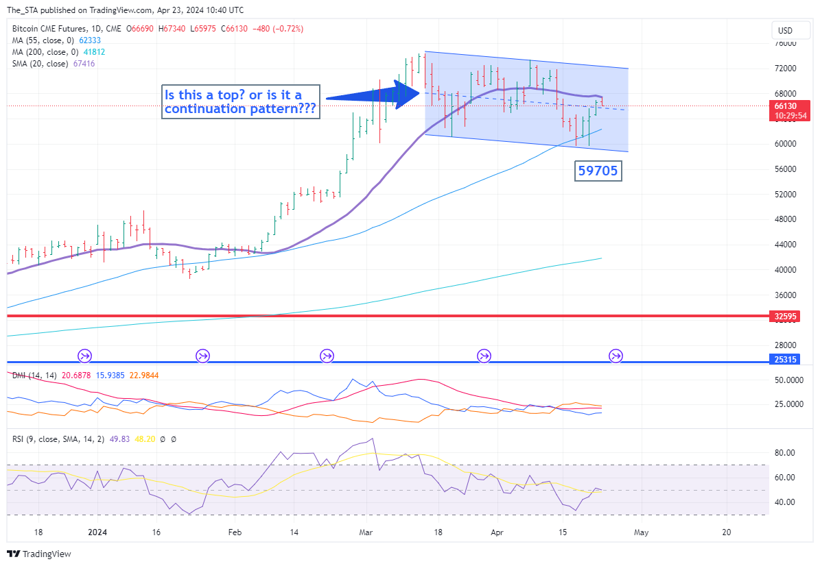CME_DL:BTC1! Chart Image by The_STA