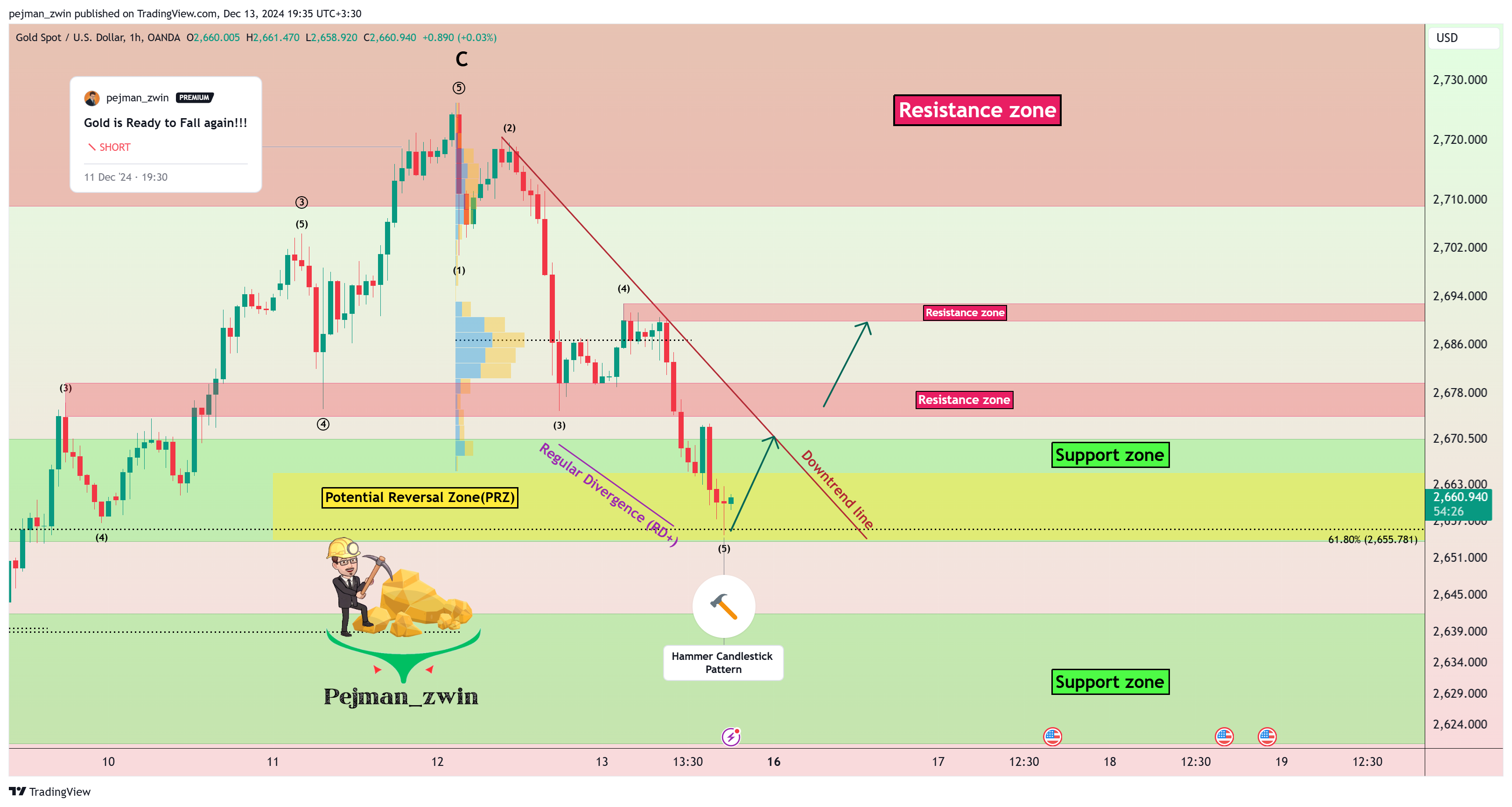 OANDA:XAUUSD Chart Image by pejman_zwin