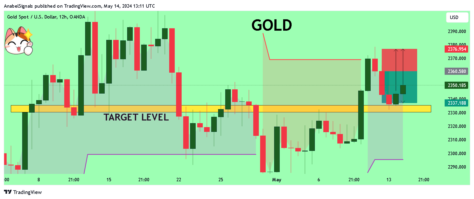 OANDA:XAUUSD Chart Image by AnabelSignals