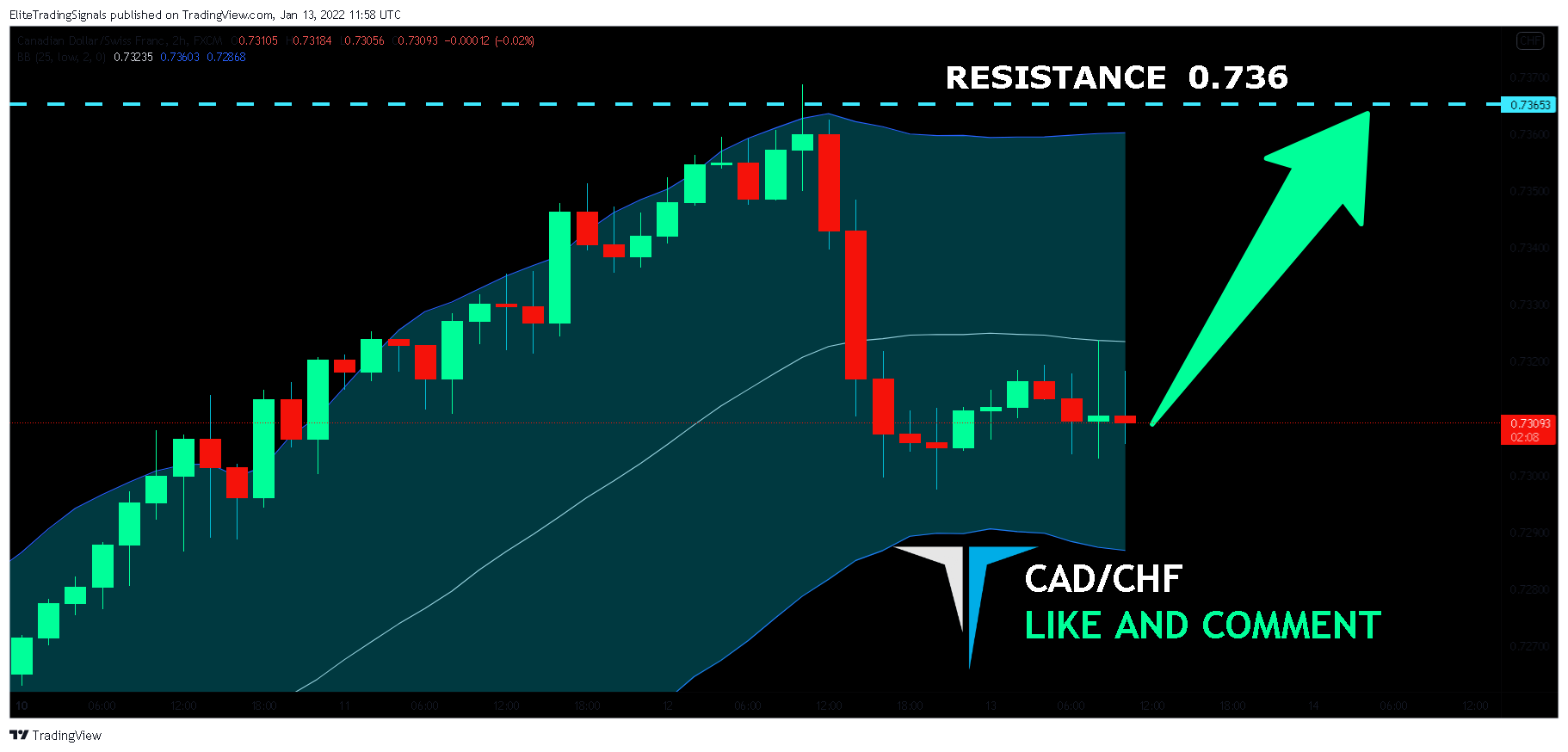 FX:CADCHF Chart Image by EliteTradingSignals