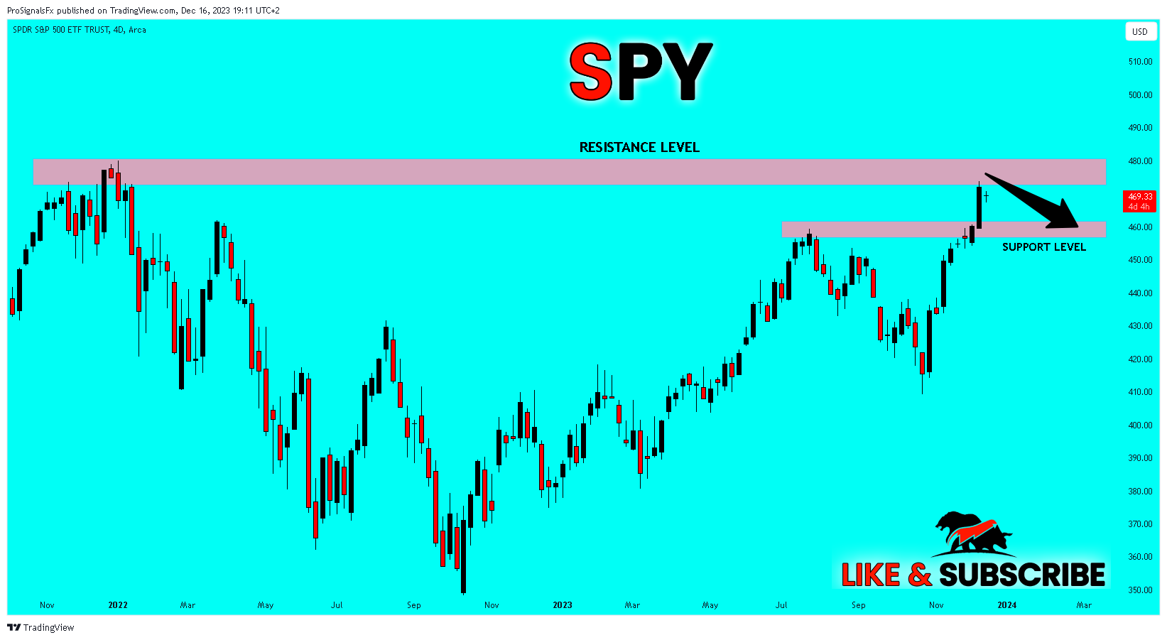 BATS:SPY Chart Image by ProSignalsFx