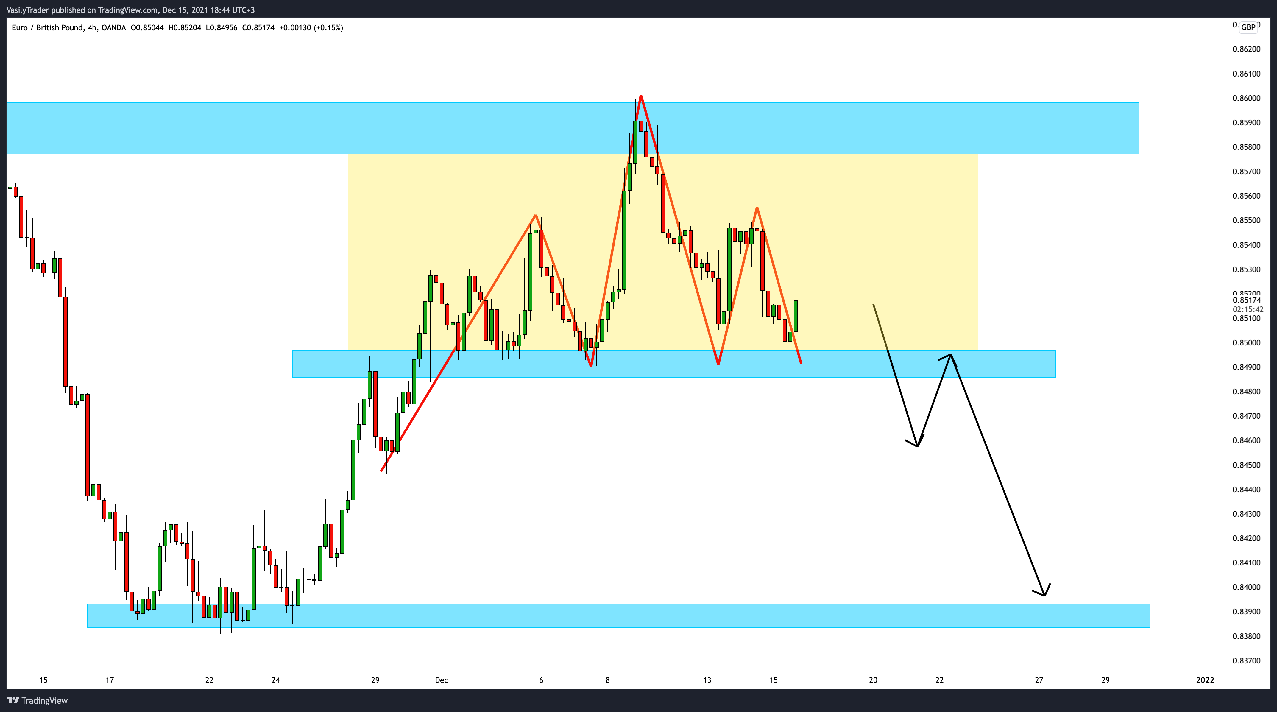 OANDA:EURGBP Chart Image by VasilyTrader