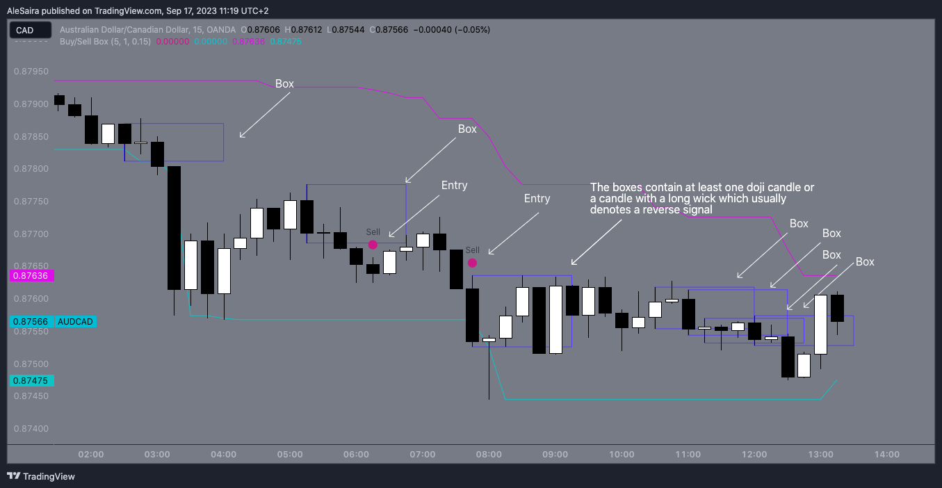 OANDA:AUDCAD Chart Image by AleSaira
