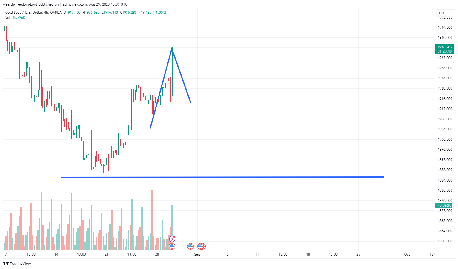 OANDA:XAUUSD Chart Image by wealth-freedom-Lord