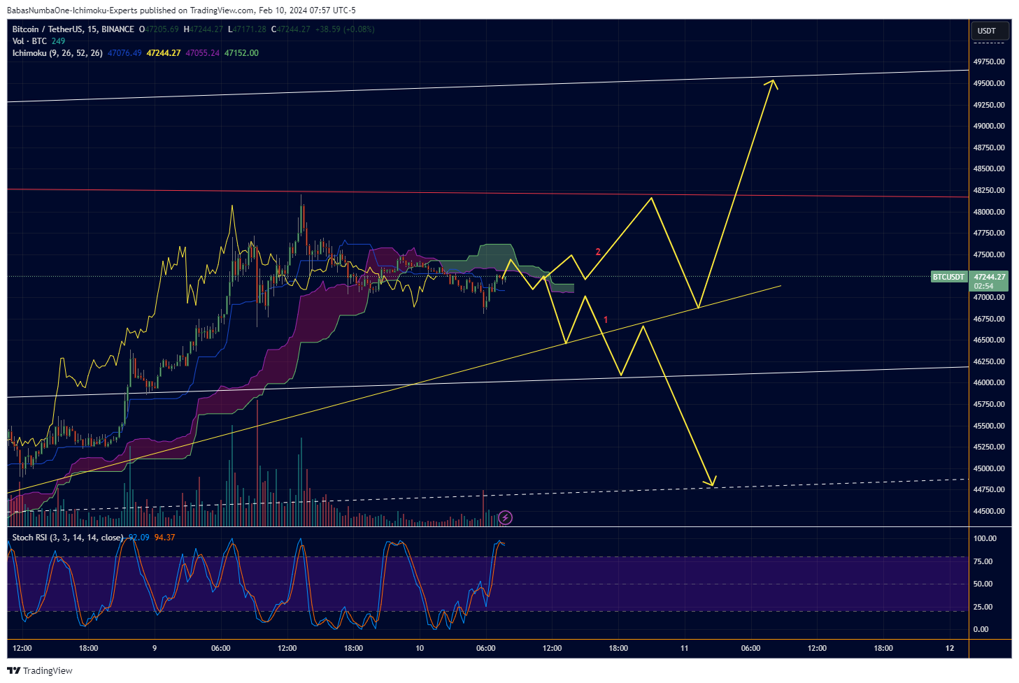 BINANCE:BTCUSDT Chart Image by KinkoHyoTrading