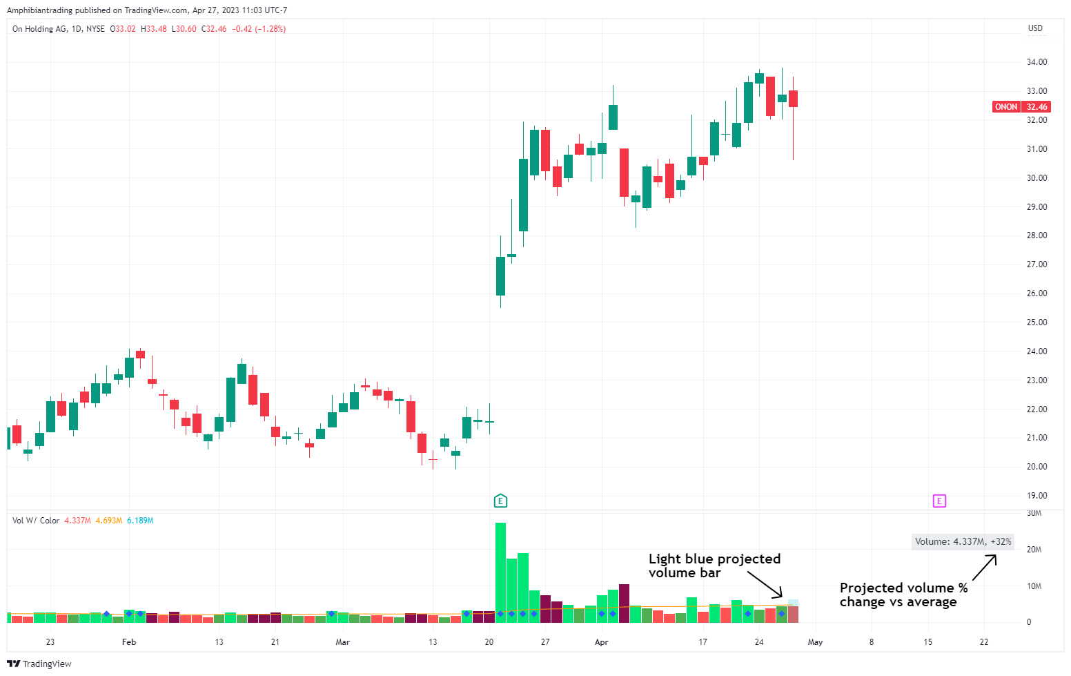 NYSE:ONON Chart Image by Amphibiantrading