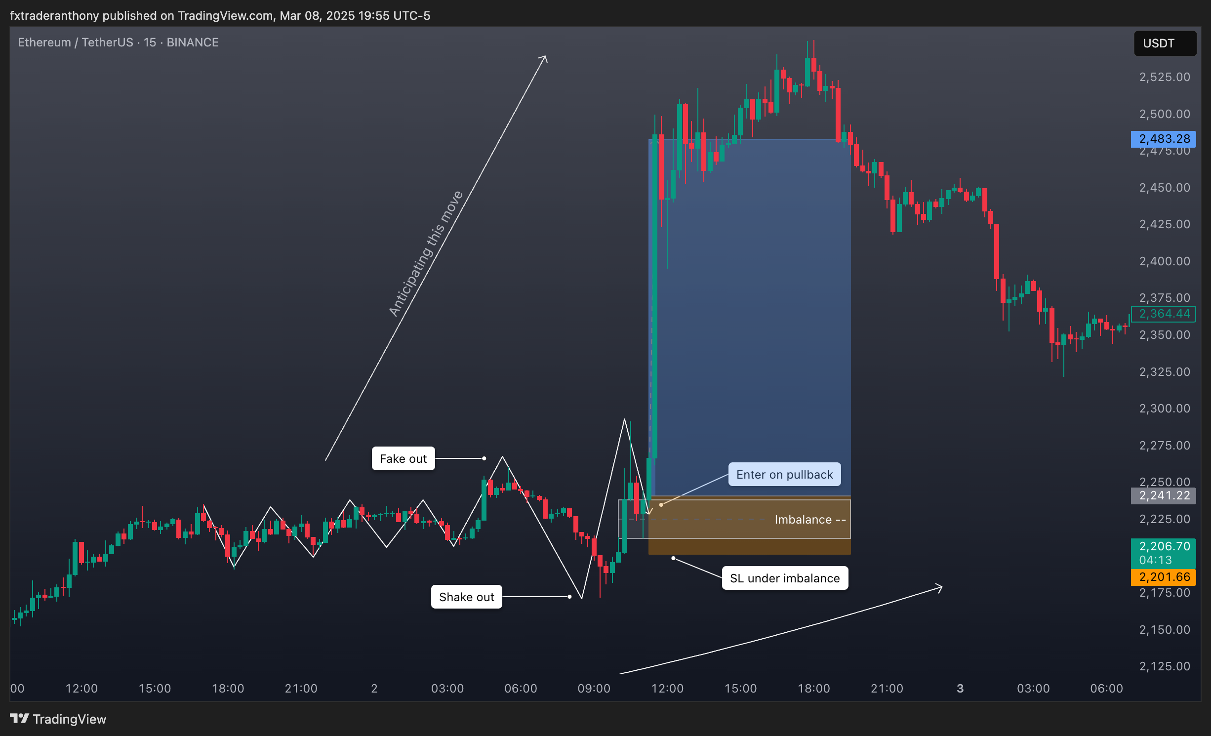 BINANCE:ETHUSDT Chart Image by fxtraderanthony