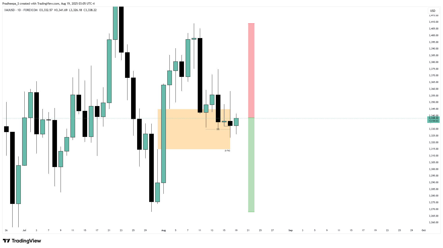 FOREXCOM:XAUUSD Chart Image by Pradheepa_S