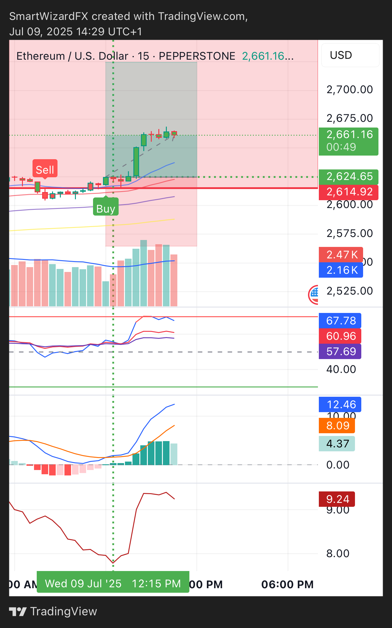PEPPERSTONE:ETHUSD Chart Image by SmartWizardFX