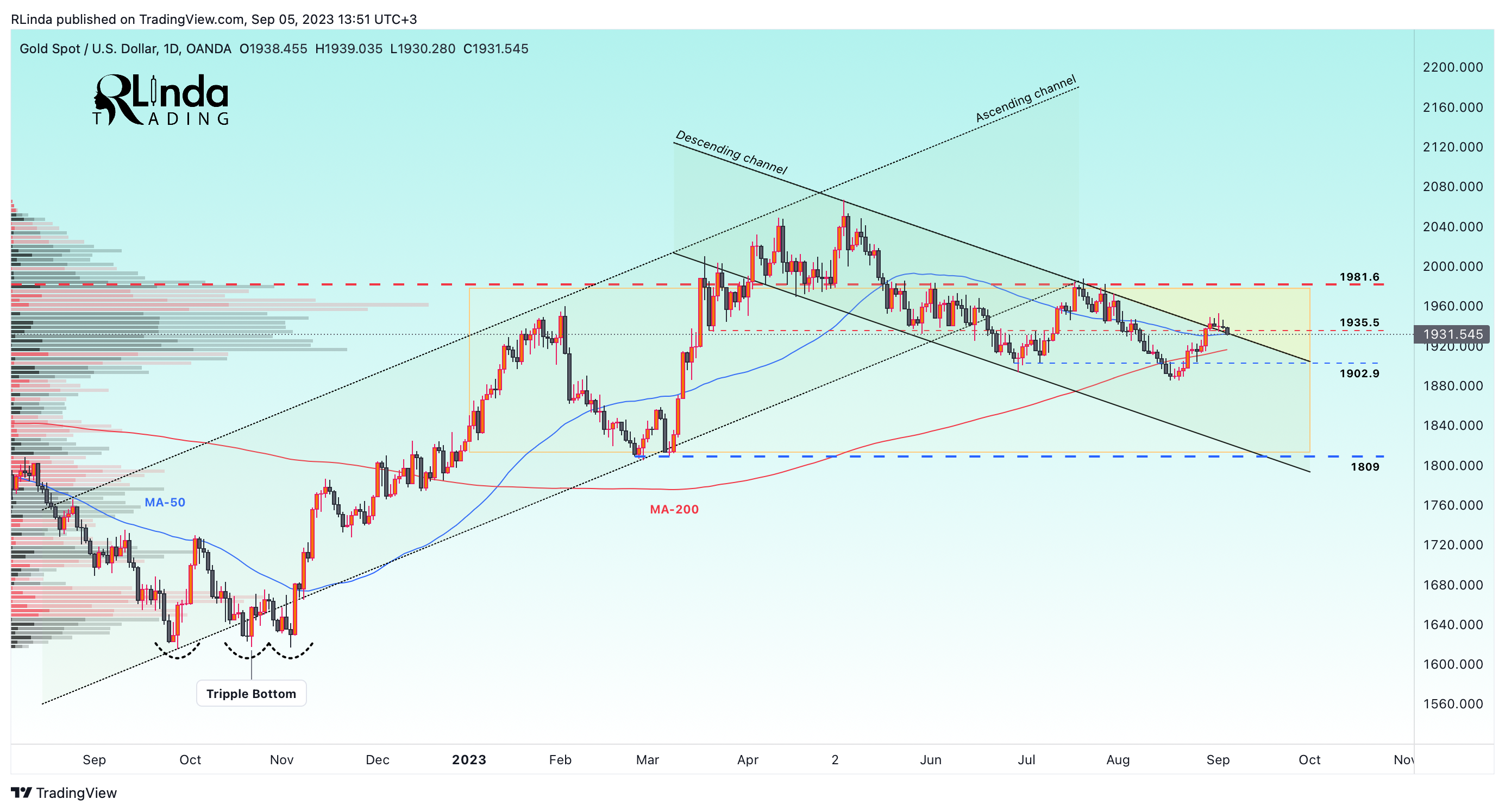 OANDA:XAUUSD Chart Image by RLinda