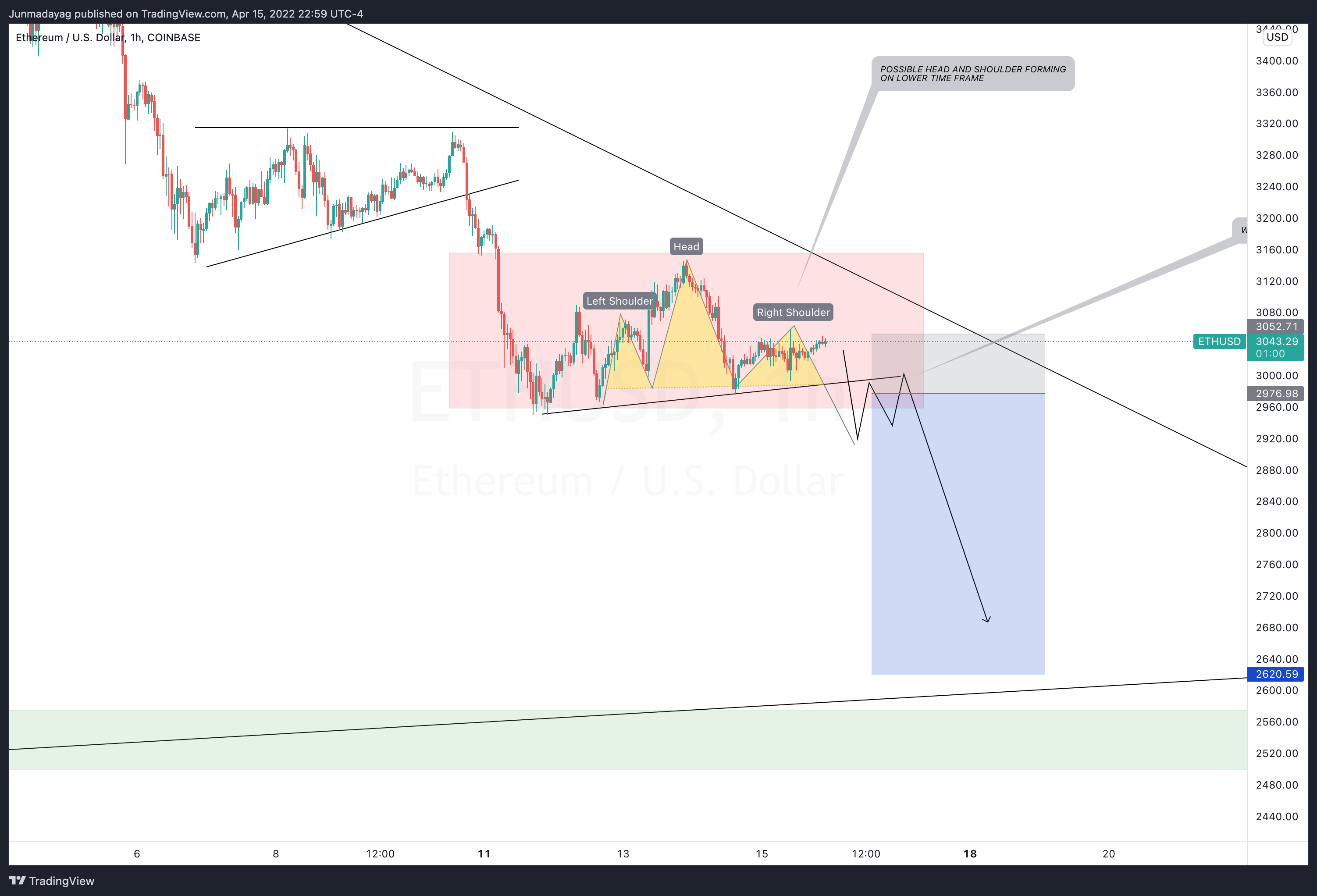 COINBASE:ETHUSD Chart Image by Junmadayag