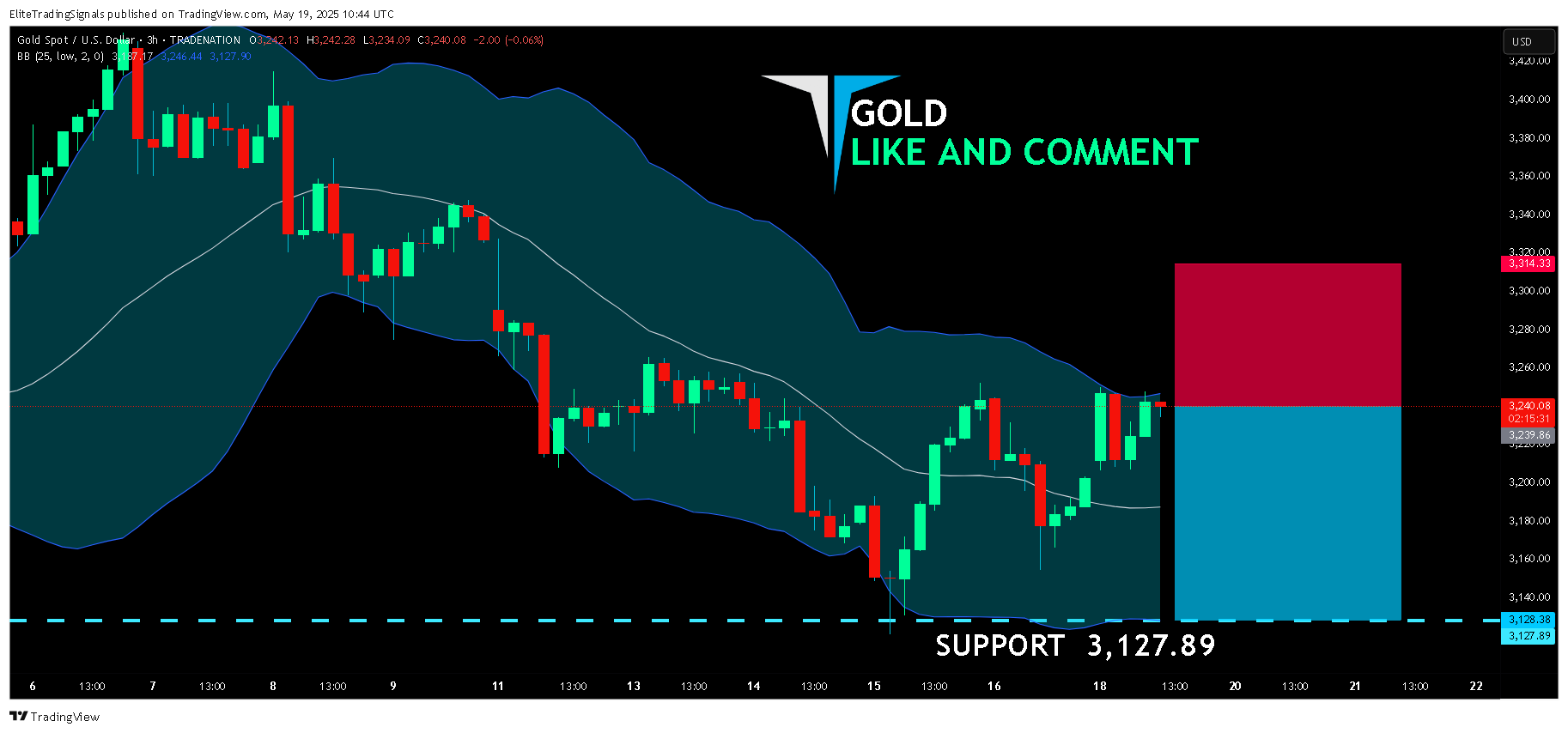 TRADENATION:XAUUSD Chart Image by EliteTradingSignals