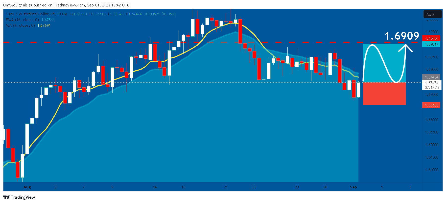 FX:EURAUD Chart Image by UnitedSignals