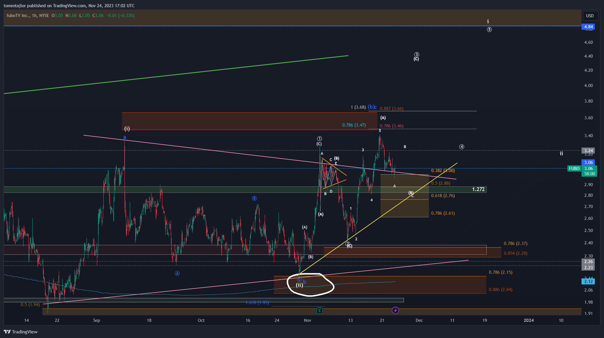 BATS:FUBO Chart Image by tommtajlor