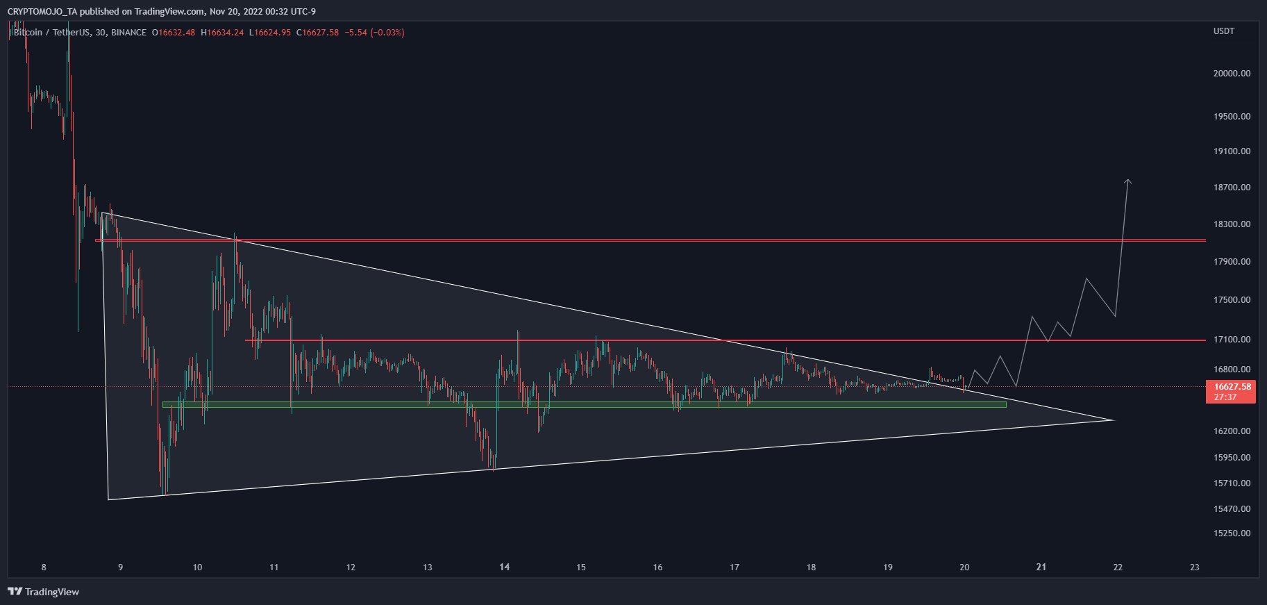 BINANCE:BTCUSDT Chart Image by CRYPTOMOJO_TA
