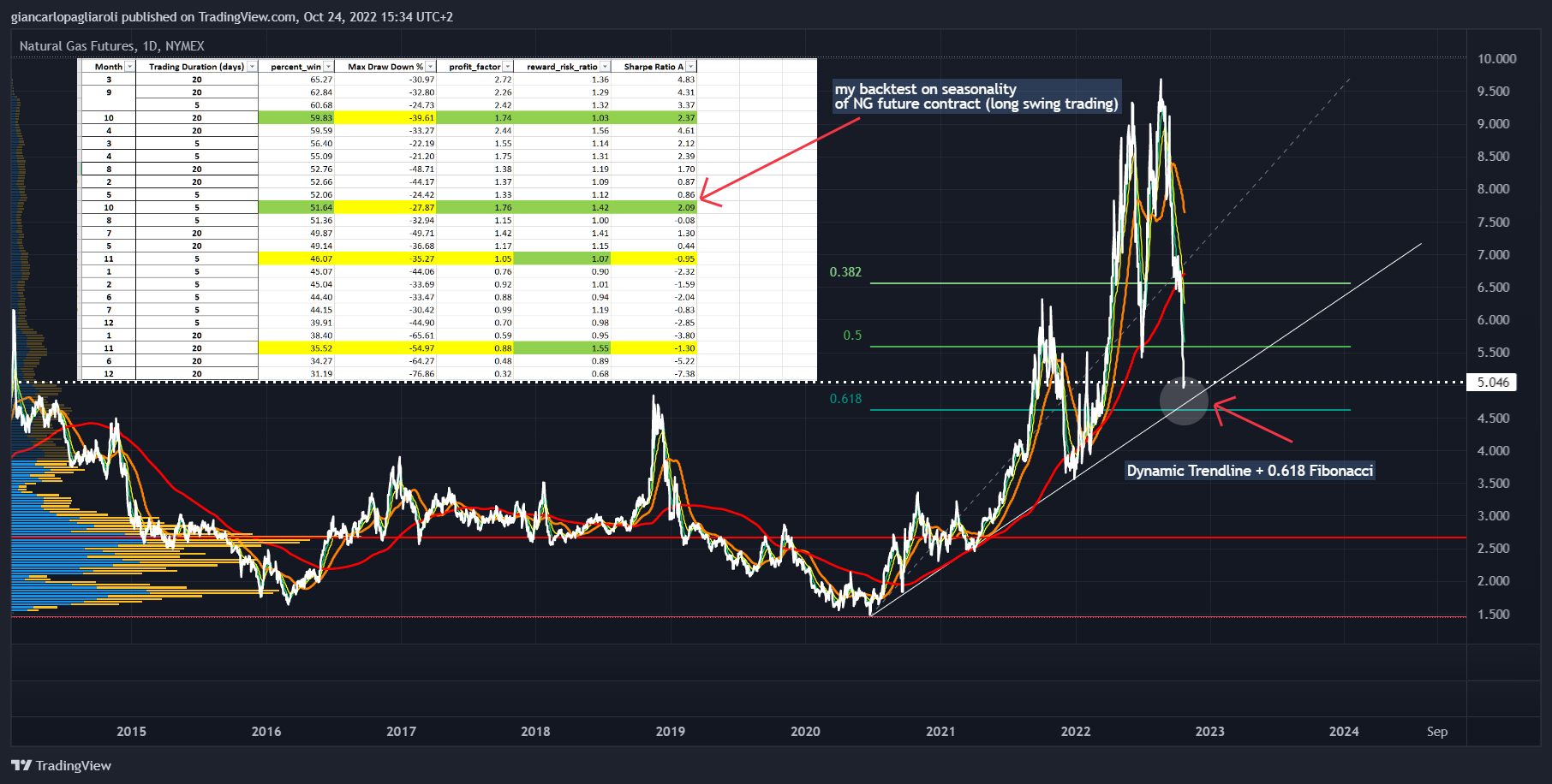 NYMEX:NG1! Chart Image by automiamo