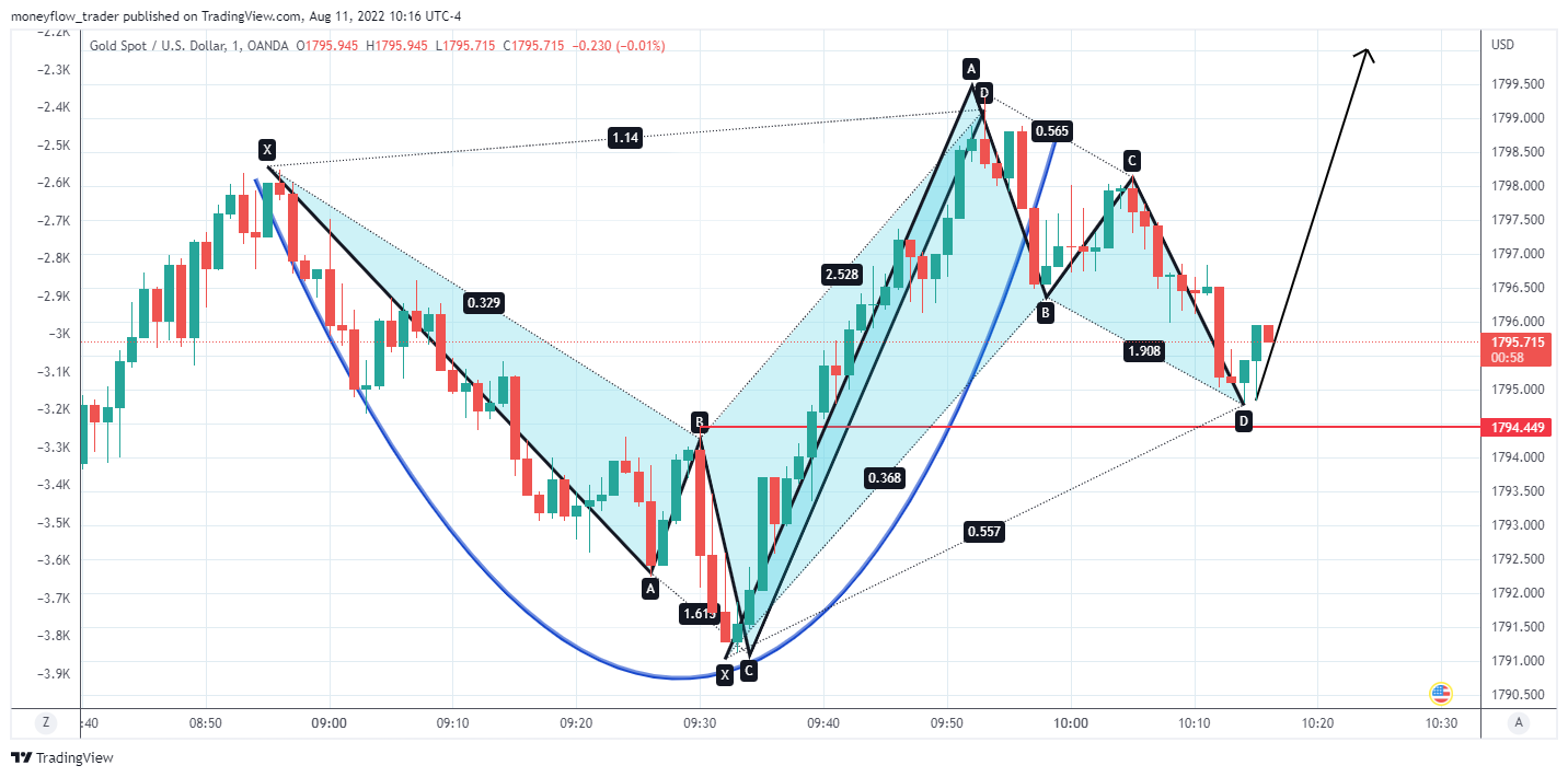 OANDA:XAUUSD Chart Image by moneyflow_trader