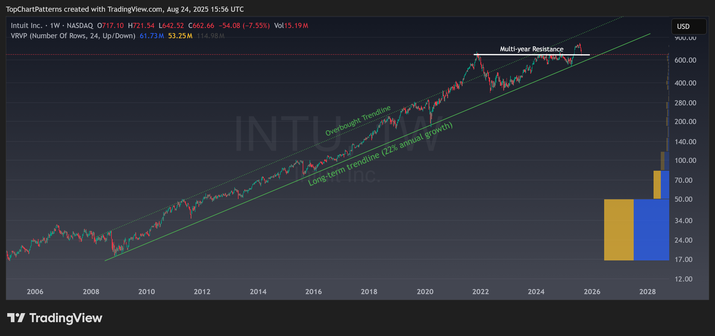 BATS:INTU Chart Image by TopChartPatterns