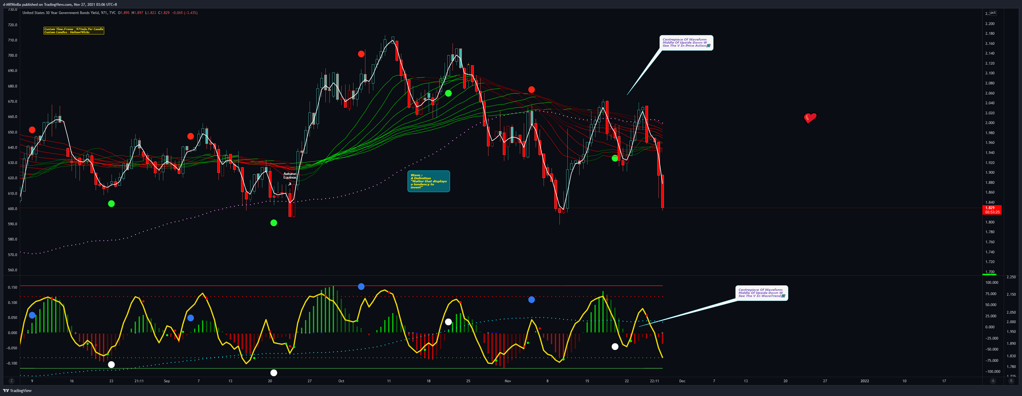 TVC:US30Y Chart Image by d-MR96nBa