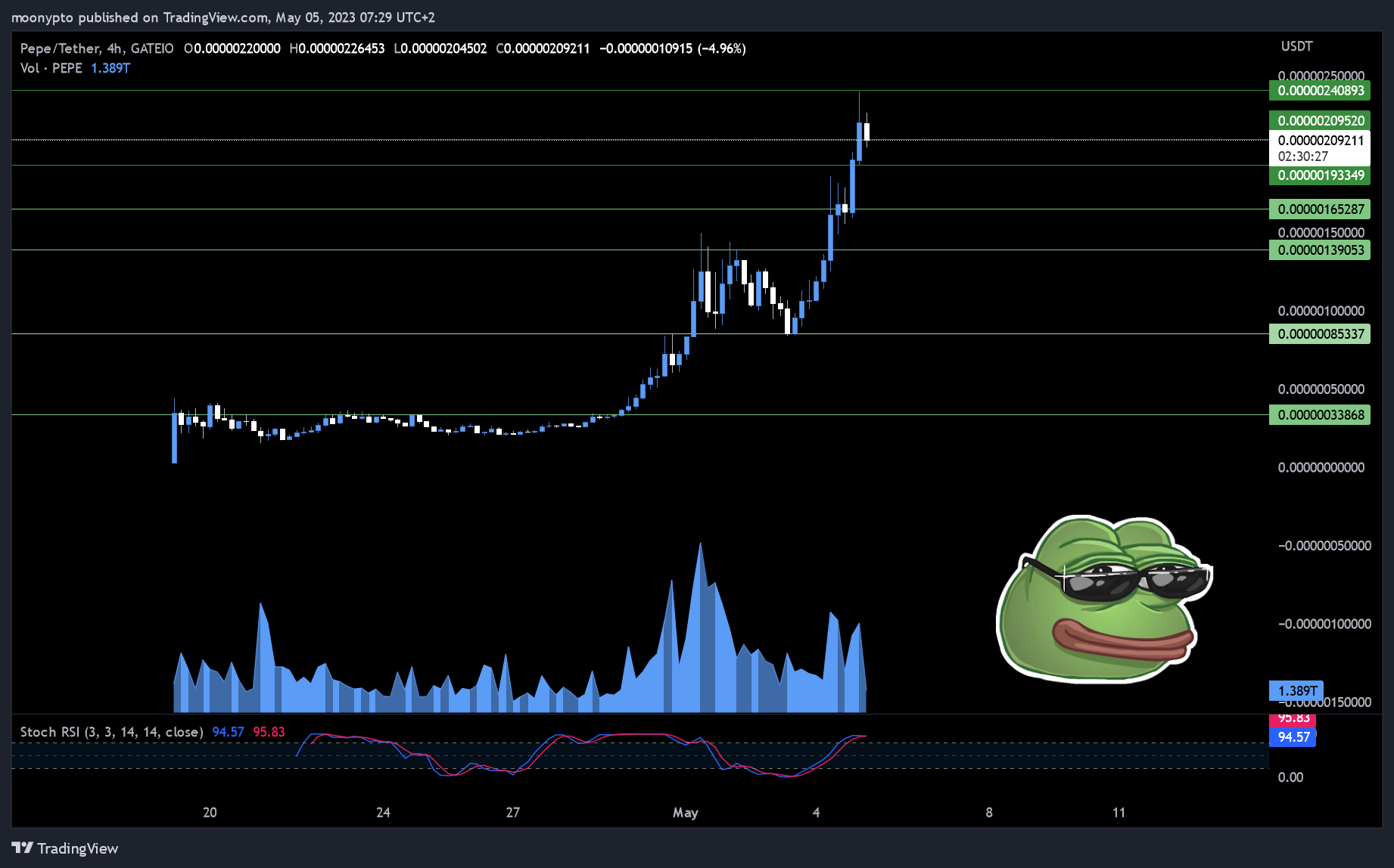 GATEIO:PEPEUSDT Chart Image by moonypto