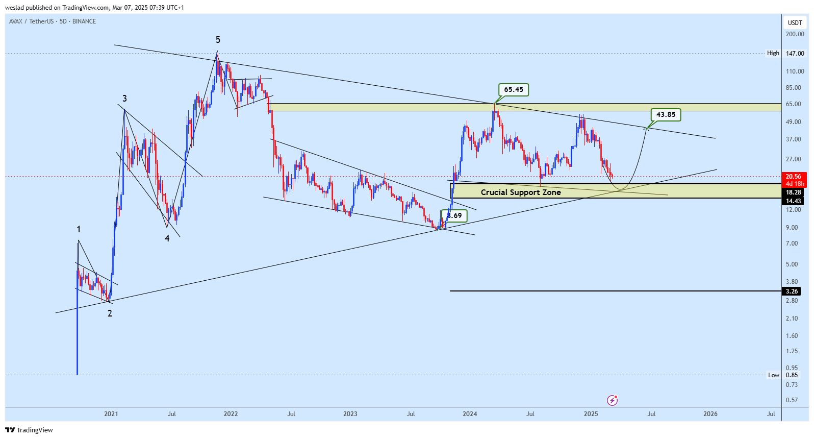 BINANCE:AVAXUSDT Chart Image by weslad
