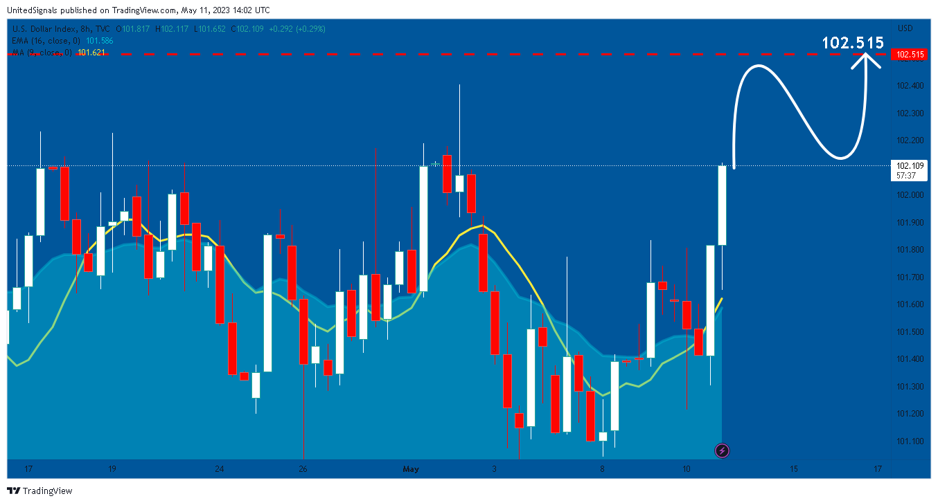 TVC:DXY Chart Image by UnitedSignals