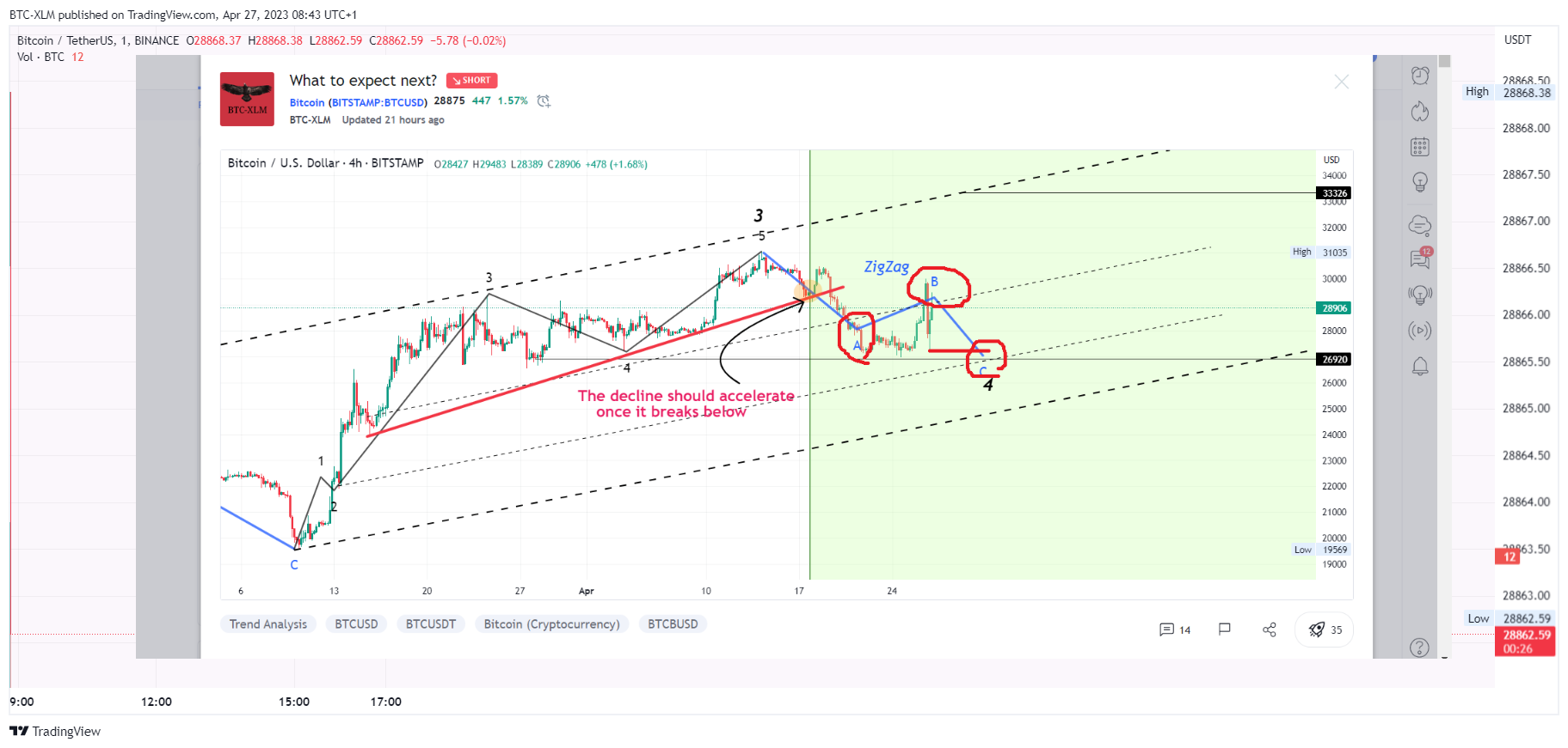 BINANCE:BTCUSDT Chart Image by BTC-XLM