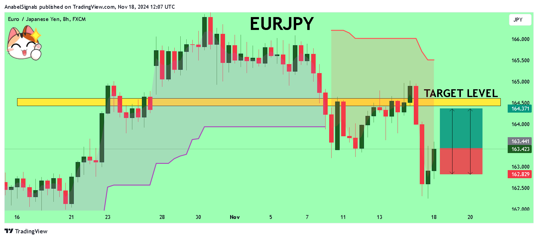 FX:EURJPY Chart Image by AnabelSignals