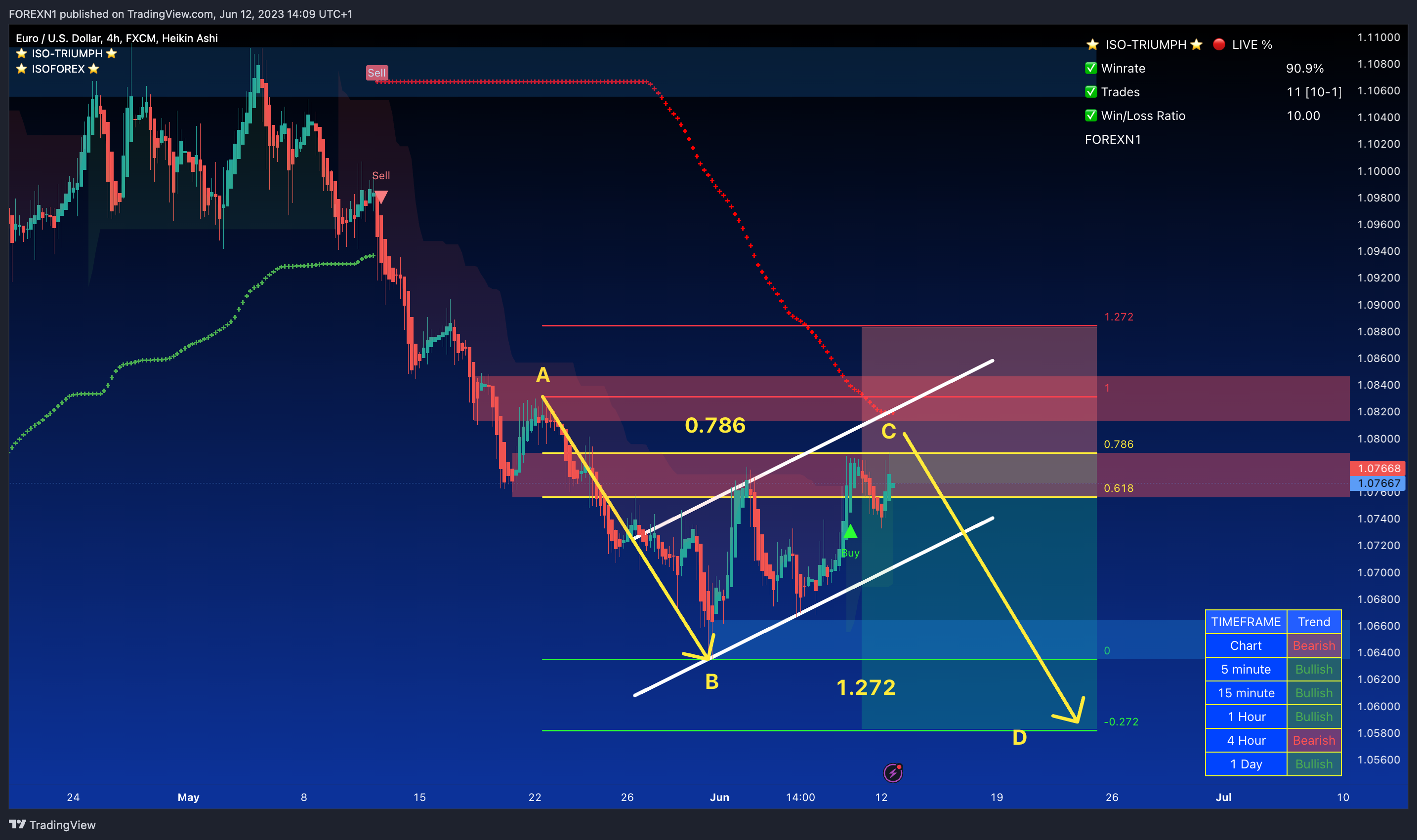 FX:EURUSD Chart Image by FOREXN1