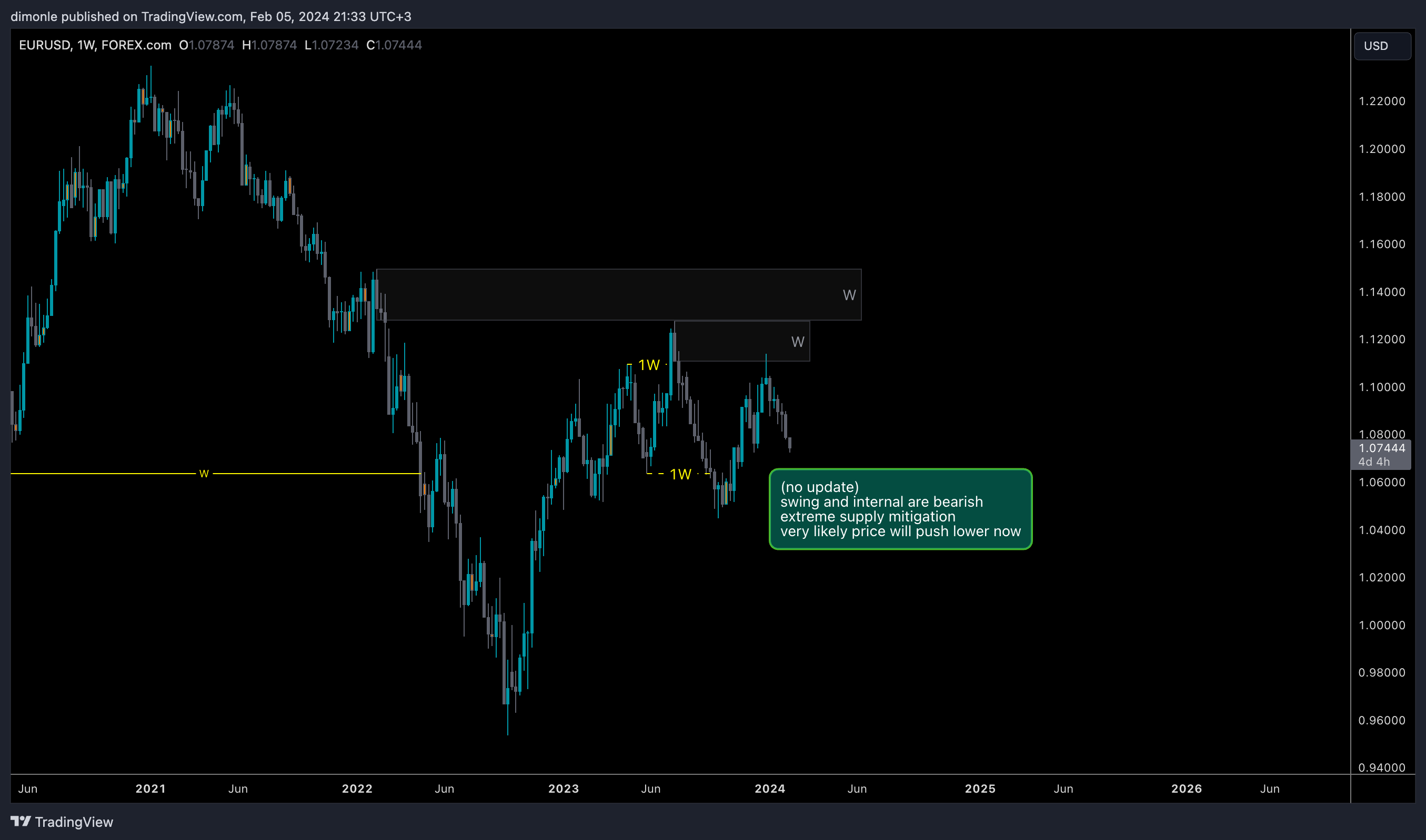 FOREXCOM:EURUSD Chart Image by dimonle