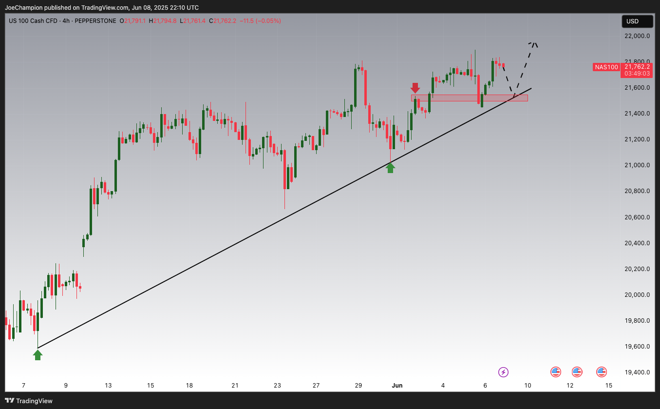 PEPPERSTONE:NAS100 Chart Image by JoeChampion