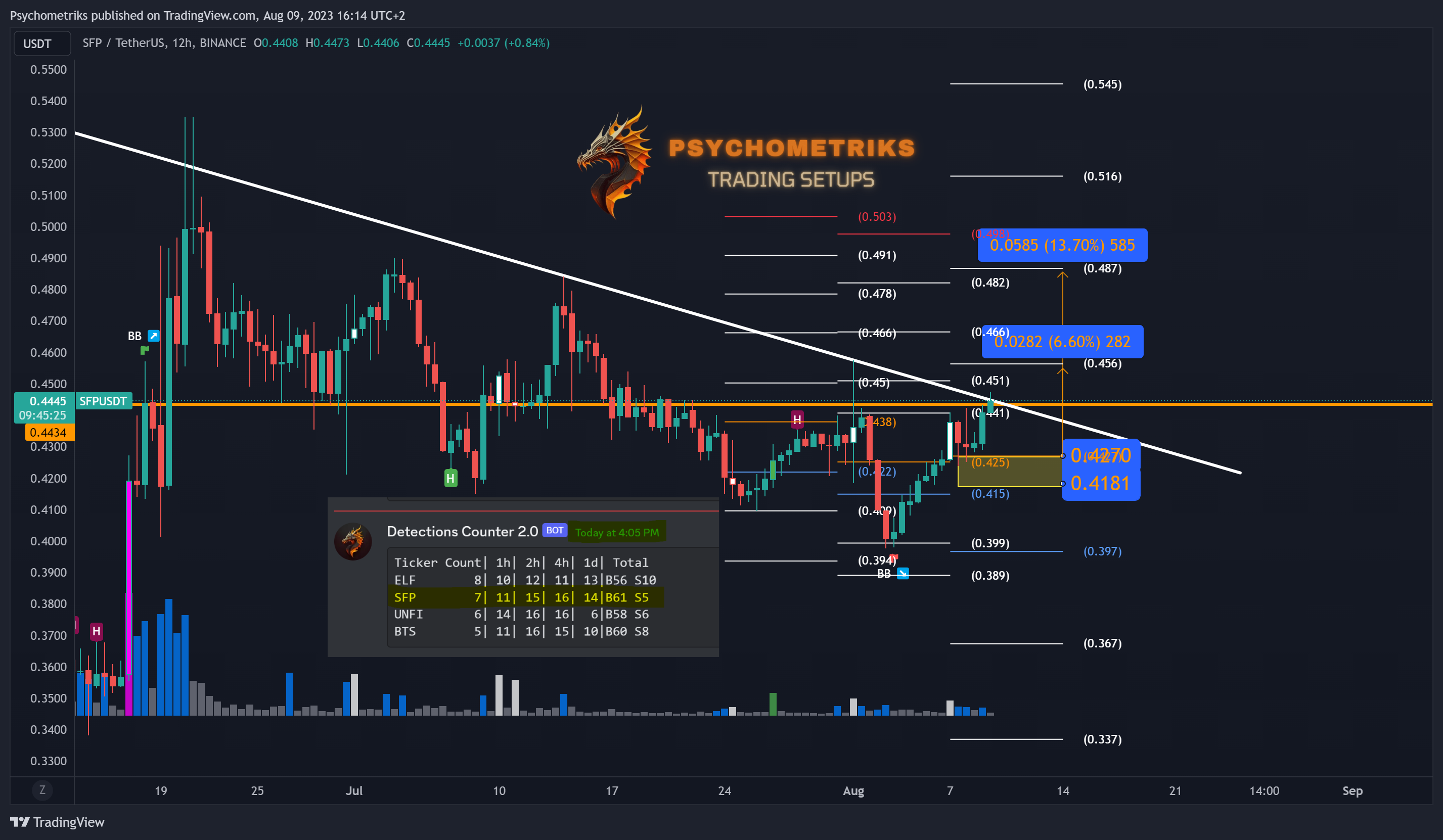 BINANCE:SFPUSDT Chart Image by Psychometriks