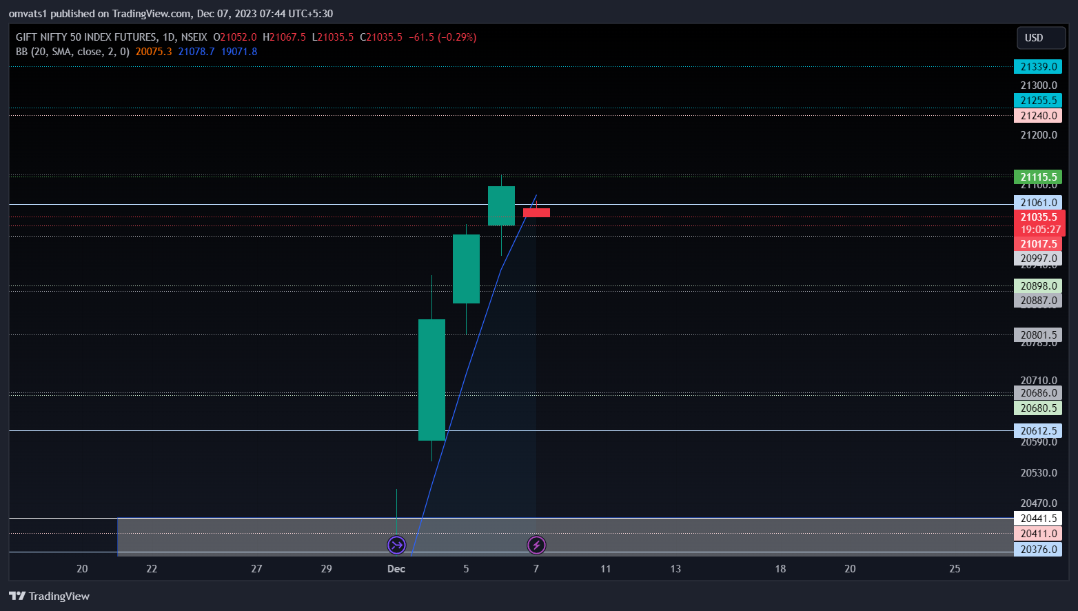 NSEIX:NIFTY1! Chart Image by omvats1