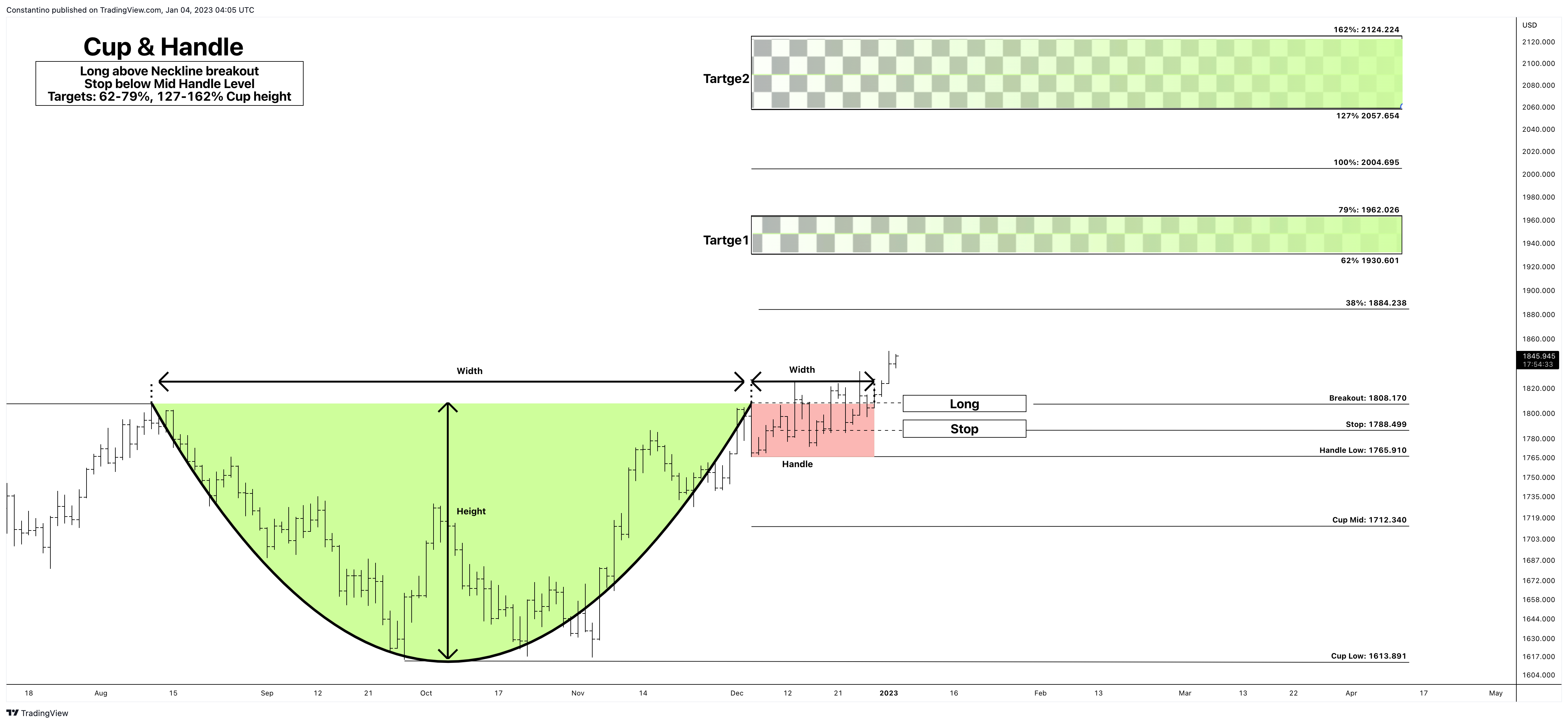 OANDA:XAUUSD Chart Image by TradeChartPatternsLikeThePros