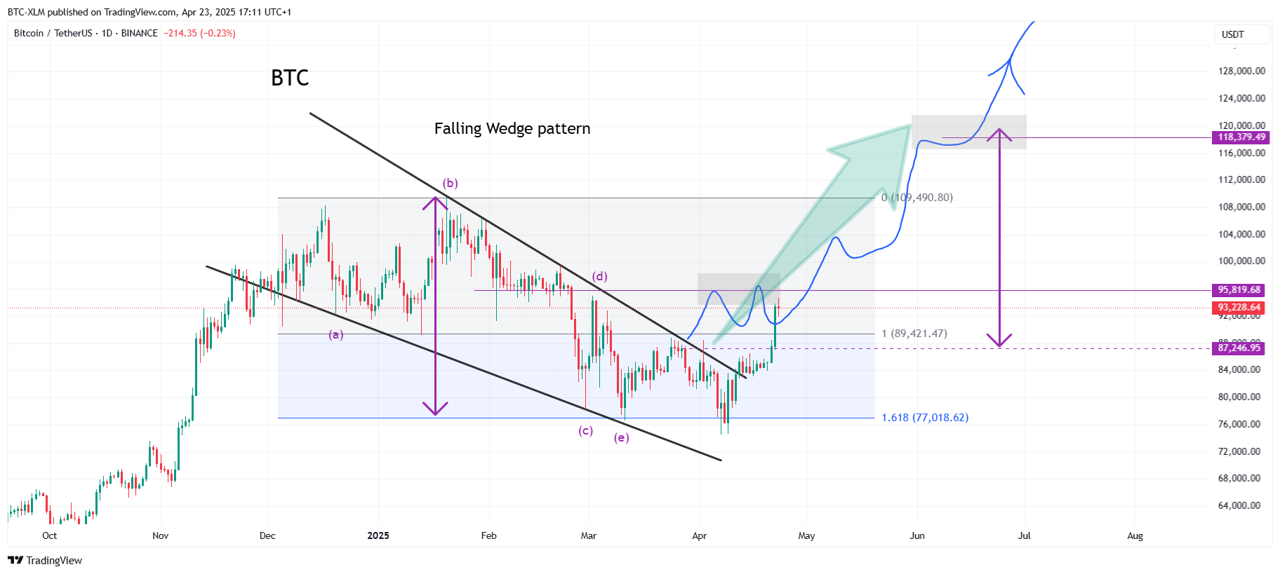 BINANCE:BTCUSDT Chart Image by BTC-XLM
